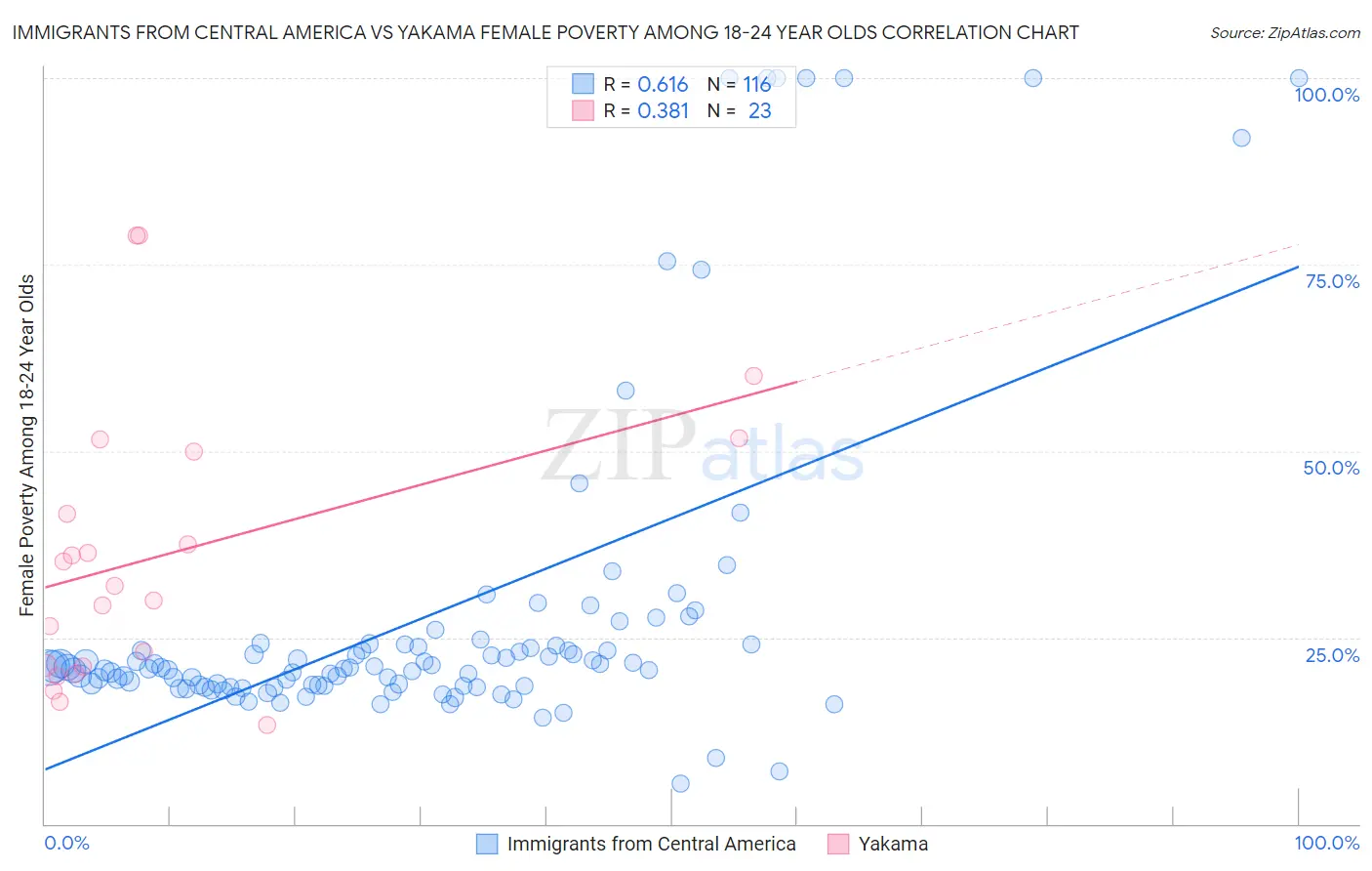 Immigrants from Central America vs Yakama Female Poverty Among 18-24 Year Olds