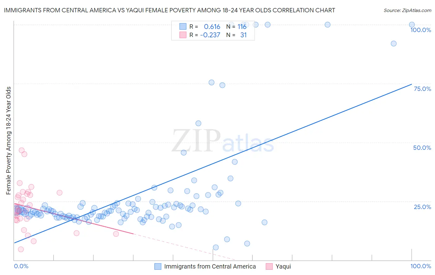 Immigrants from Central America vs Yaqui Female Poverty Among 18-24 Year Olds