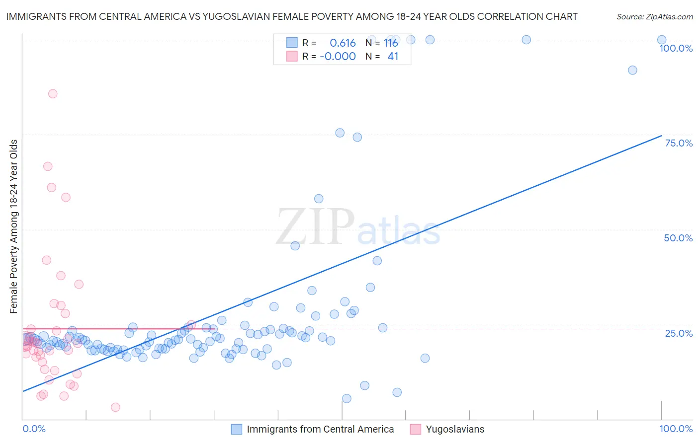 Immigrants from Central America vs Yugoslavian Female Poverty Among 18-24 Year Olds