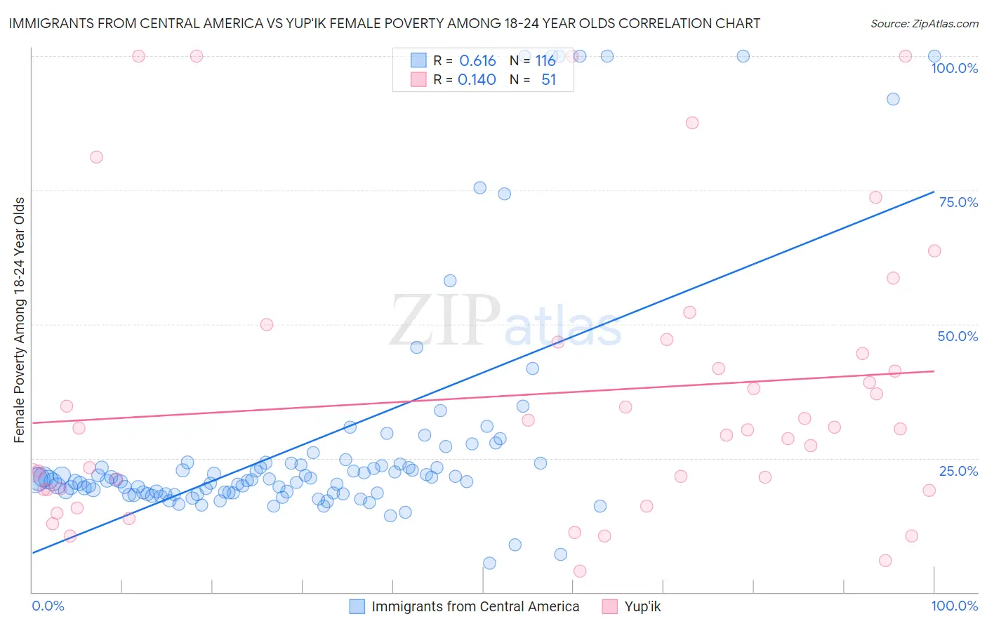 Immigrants from Central America vs Yup'ik Female Poverty Among 18-24 Year Olds