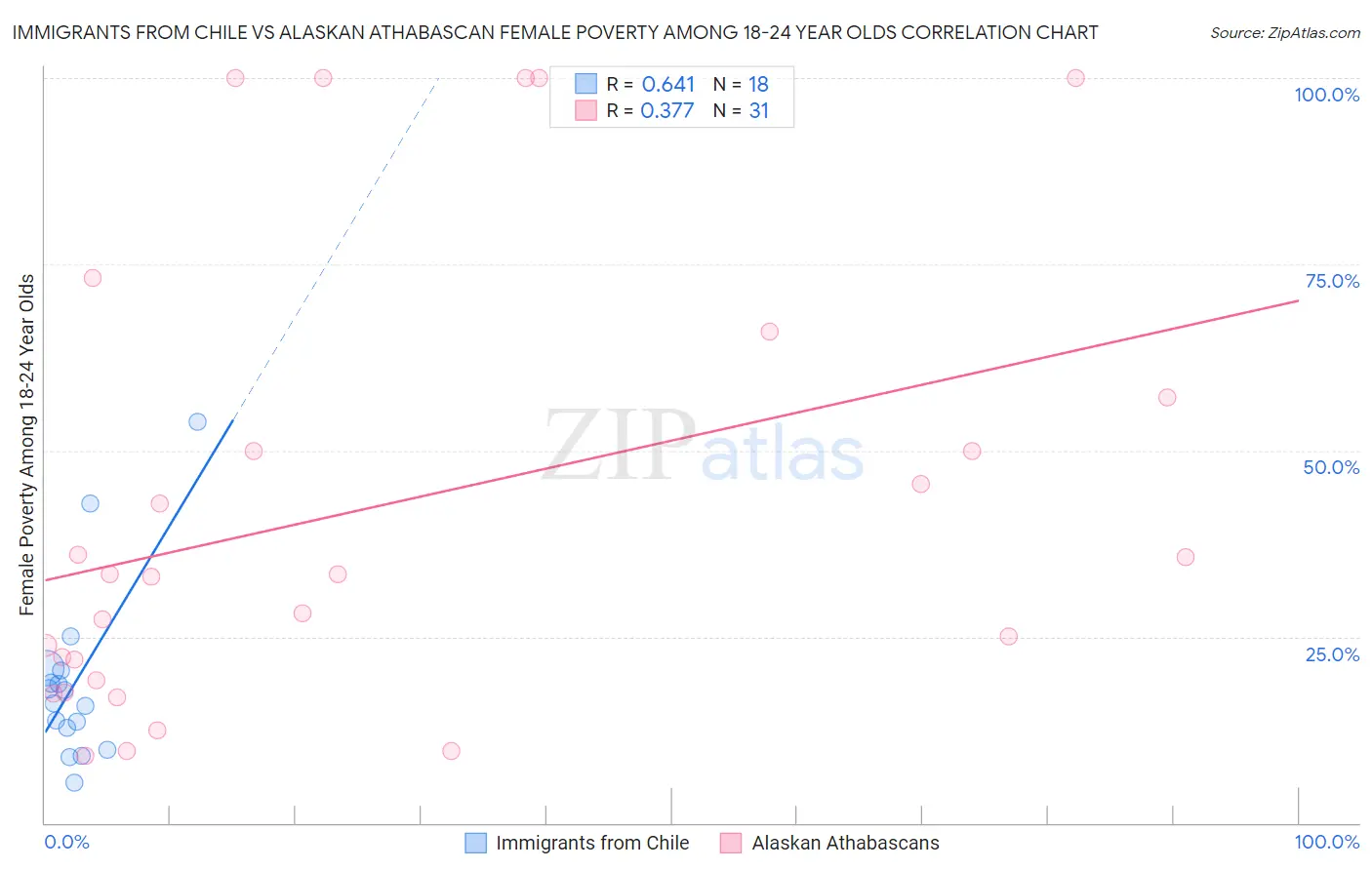 Immigrants from Chile vs Alaskan Athabascan Female Poverty Among 18-24 Year Olds