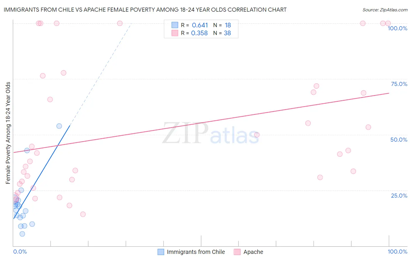 Immigrants from Chile vs Apache Female Poverty Among 18-24 Year Olds