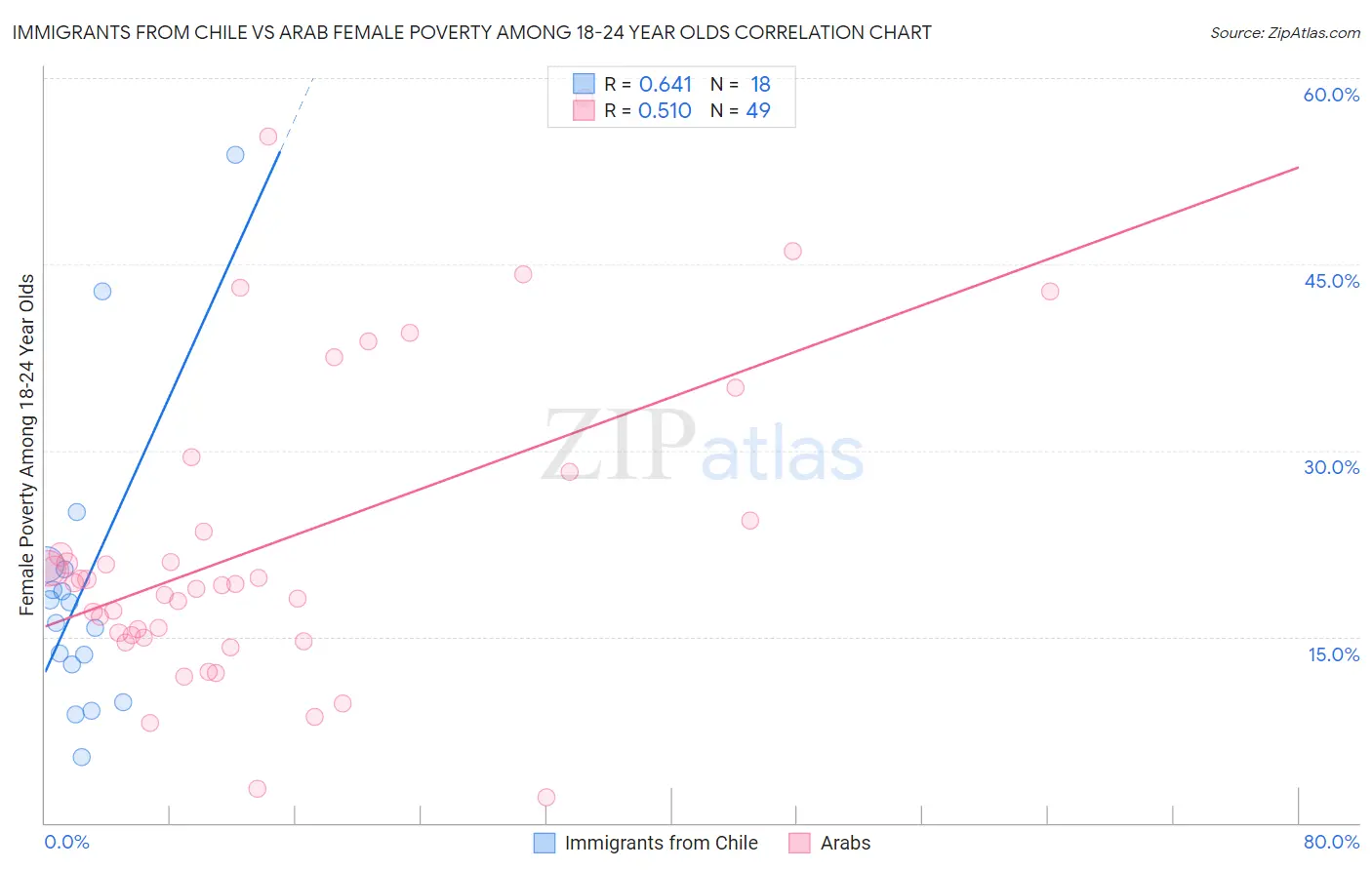 Immigrants from Chile vs Arab Female Poverty Among 18-24 Year Olds