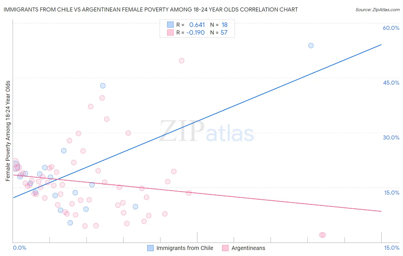 Immigrants from Chile vs Argentinean Female Poverty Among 18-24 Year Olds