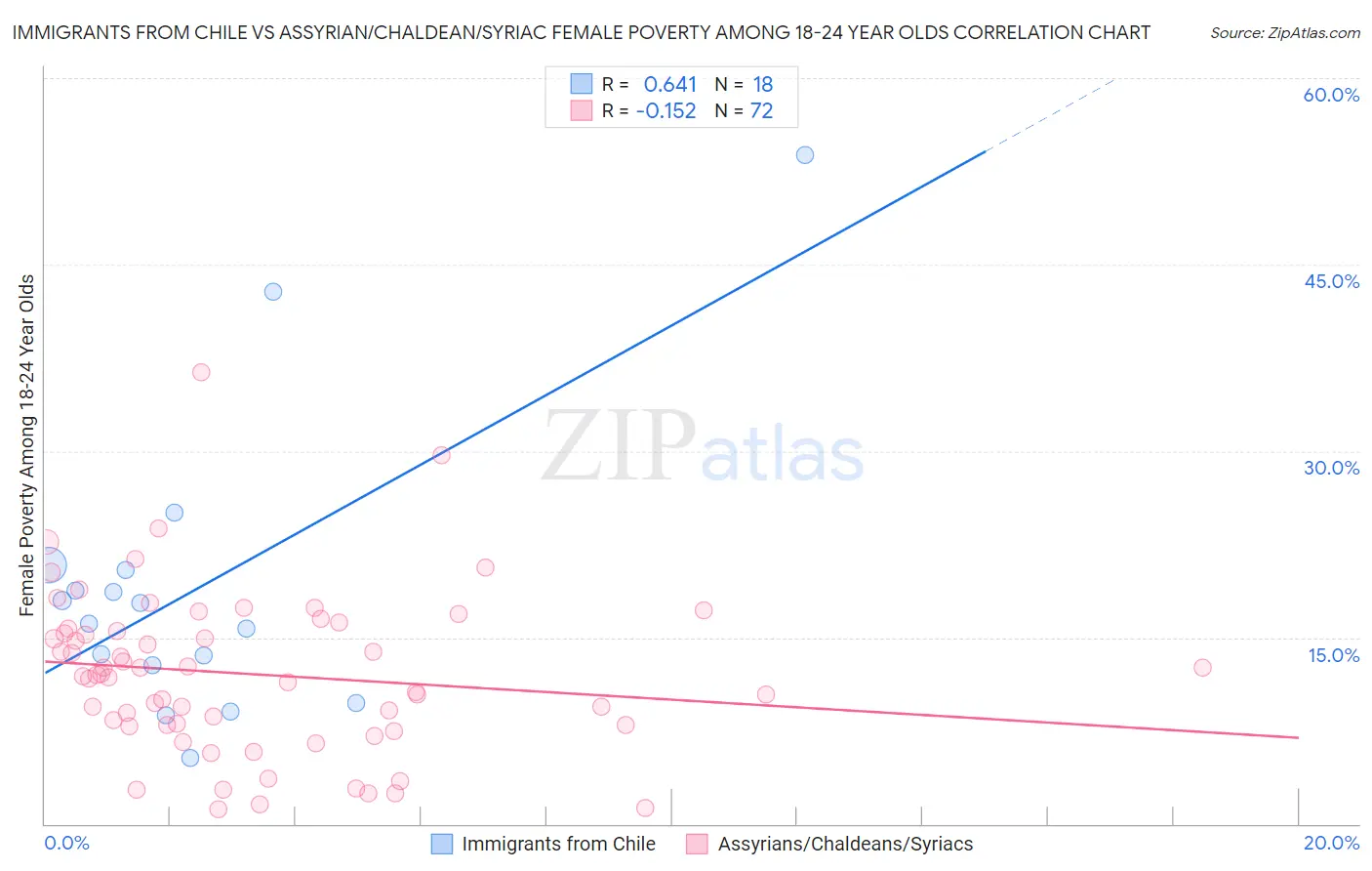 Immigrants from Chile vs Assyrian/Chaldean/Syriac Female Poverty Among 18-24 Year Olds