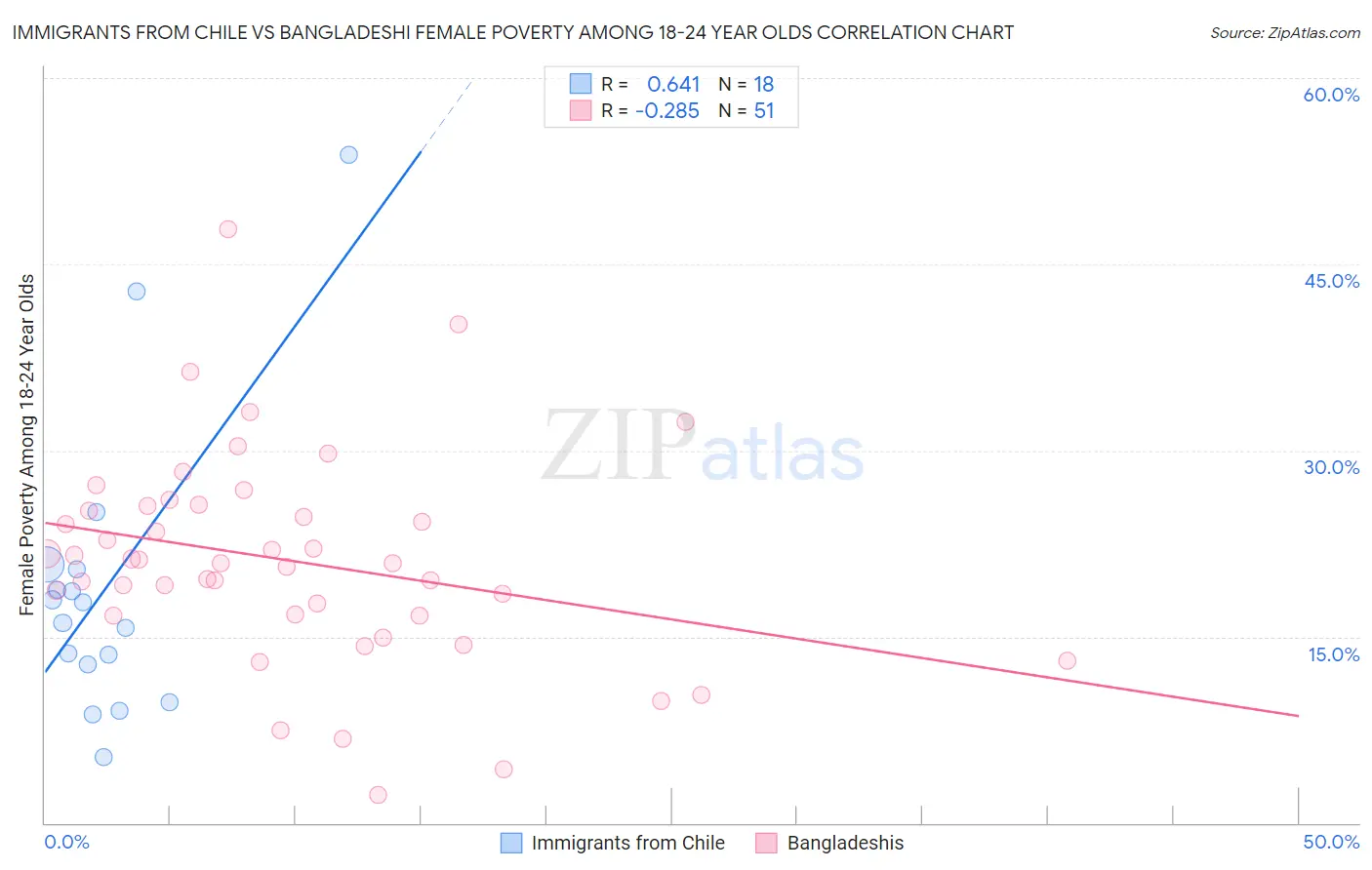 Immigrants from Chile vs Bangladeshi Female Poverty Among 18-24 Year Olds