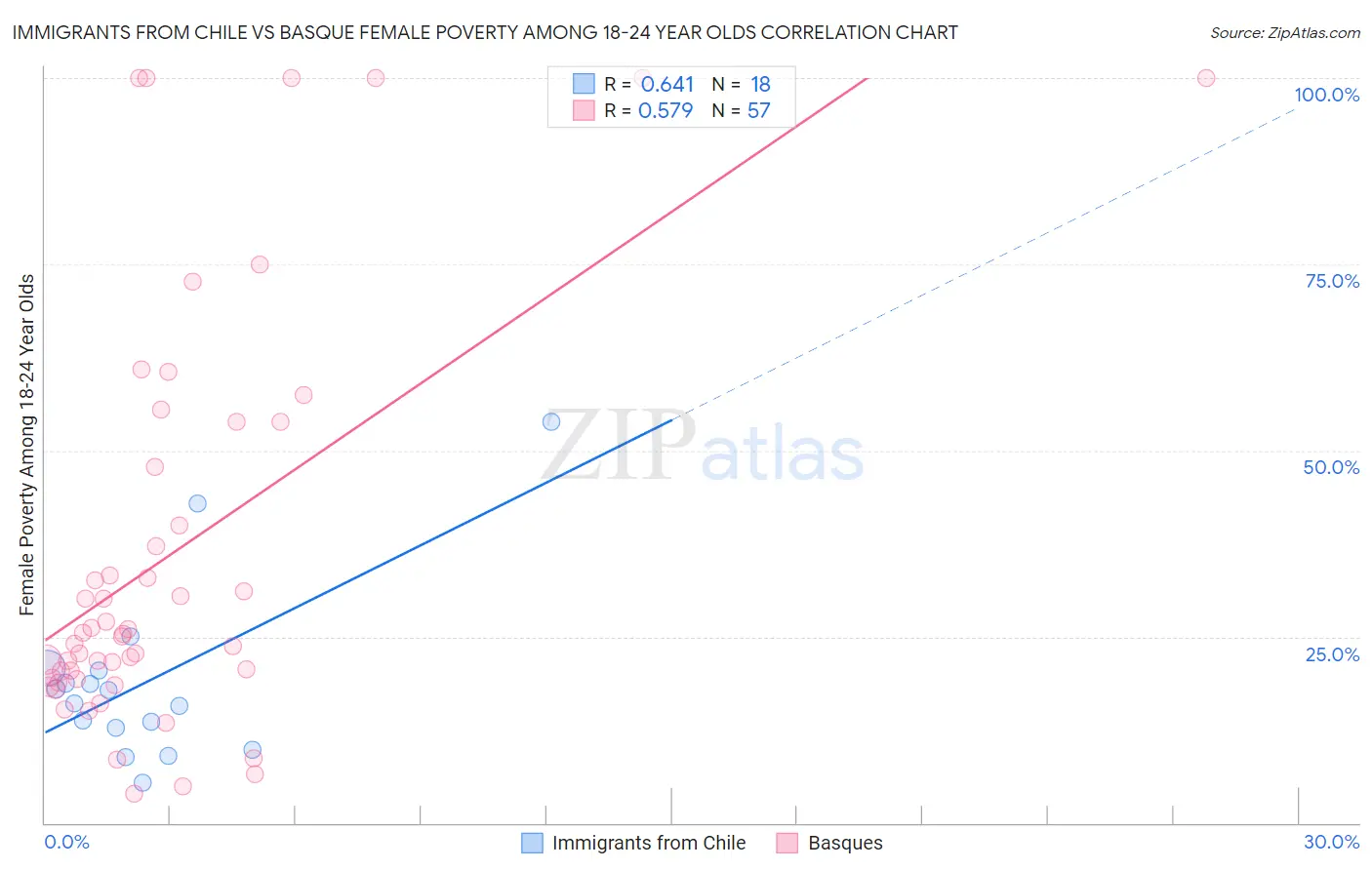 Immigrants from Chile vs Basque Female Poverty Among 18-24 Year Olds