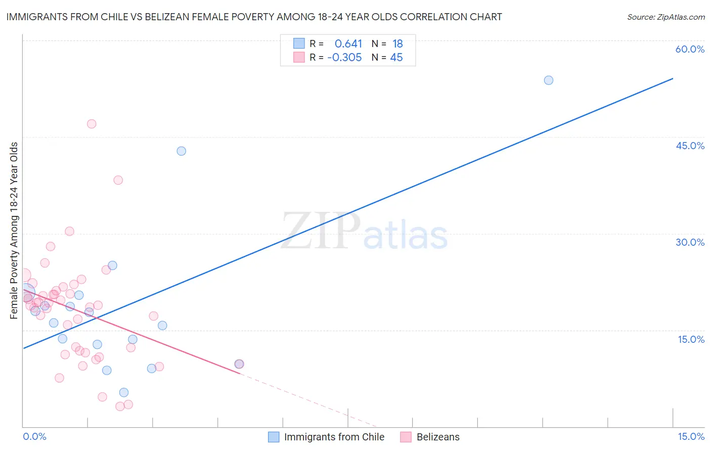 Immigrants from Chile vs Belizean Female Poverty Among 18-24 Year Olds