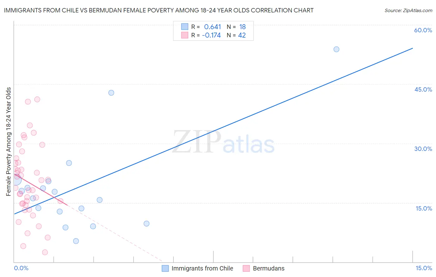 Immigrants from Chile vs Bermudan Female Poverty Among 18-24 Year Olds