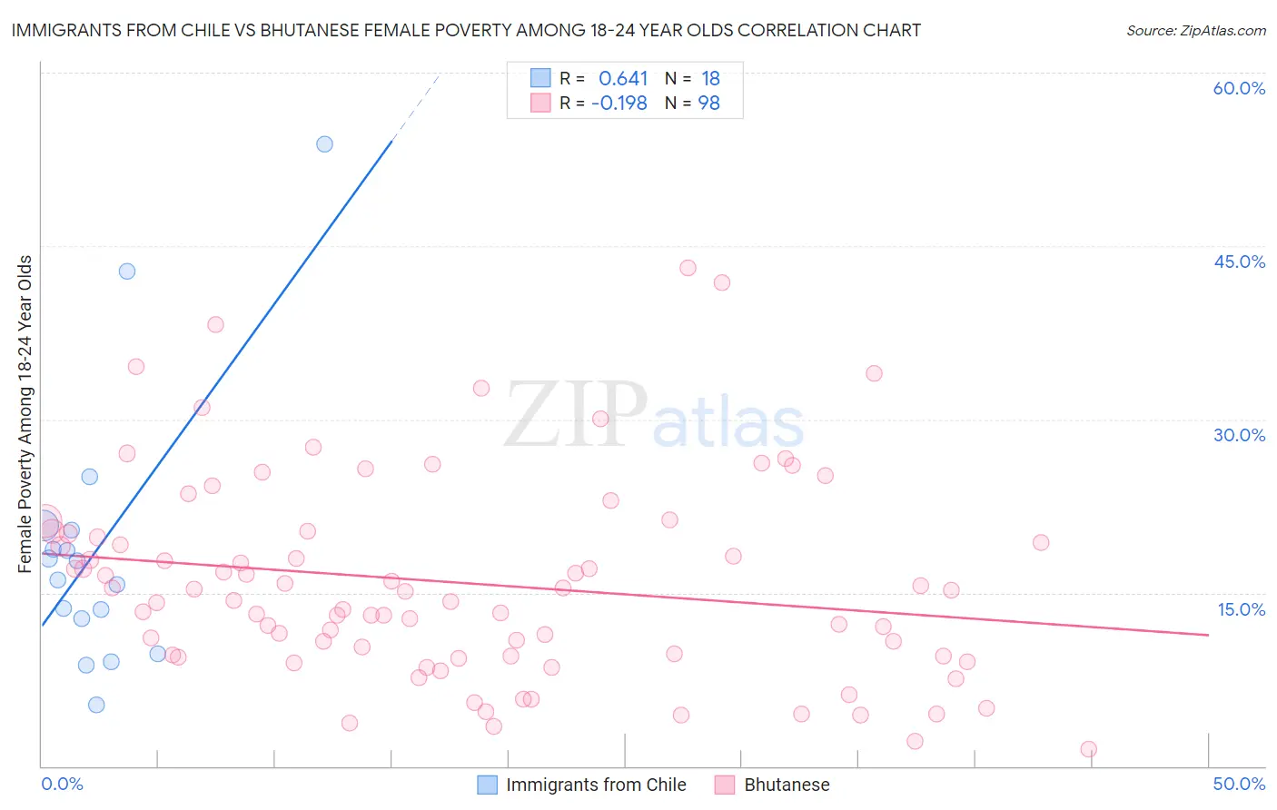 Immigrants from Chile vs Bhutanese Female Poverty Among 18-24 Year Olds