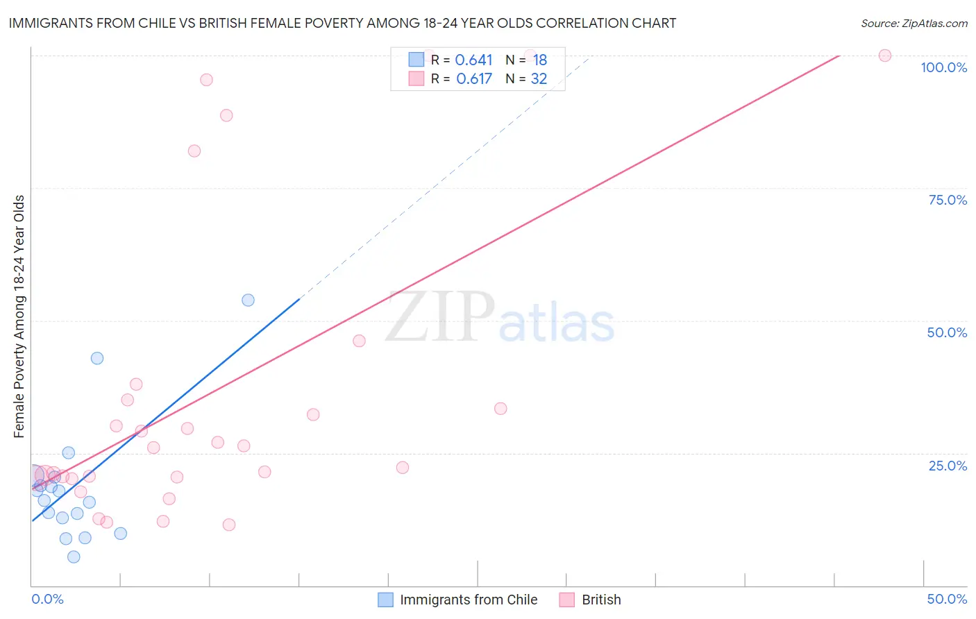 Immigrants from Chile vs British Female Poverty Among 18-24 Year Olds