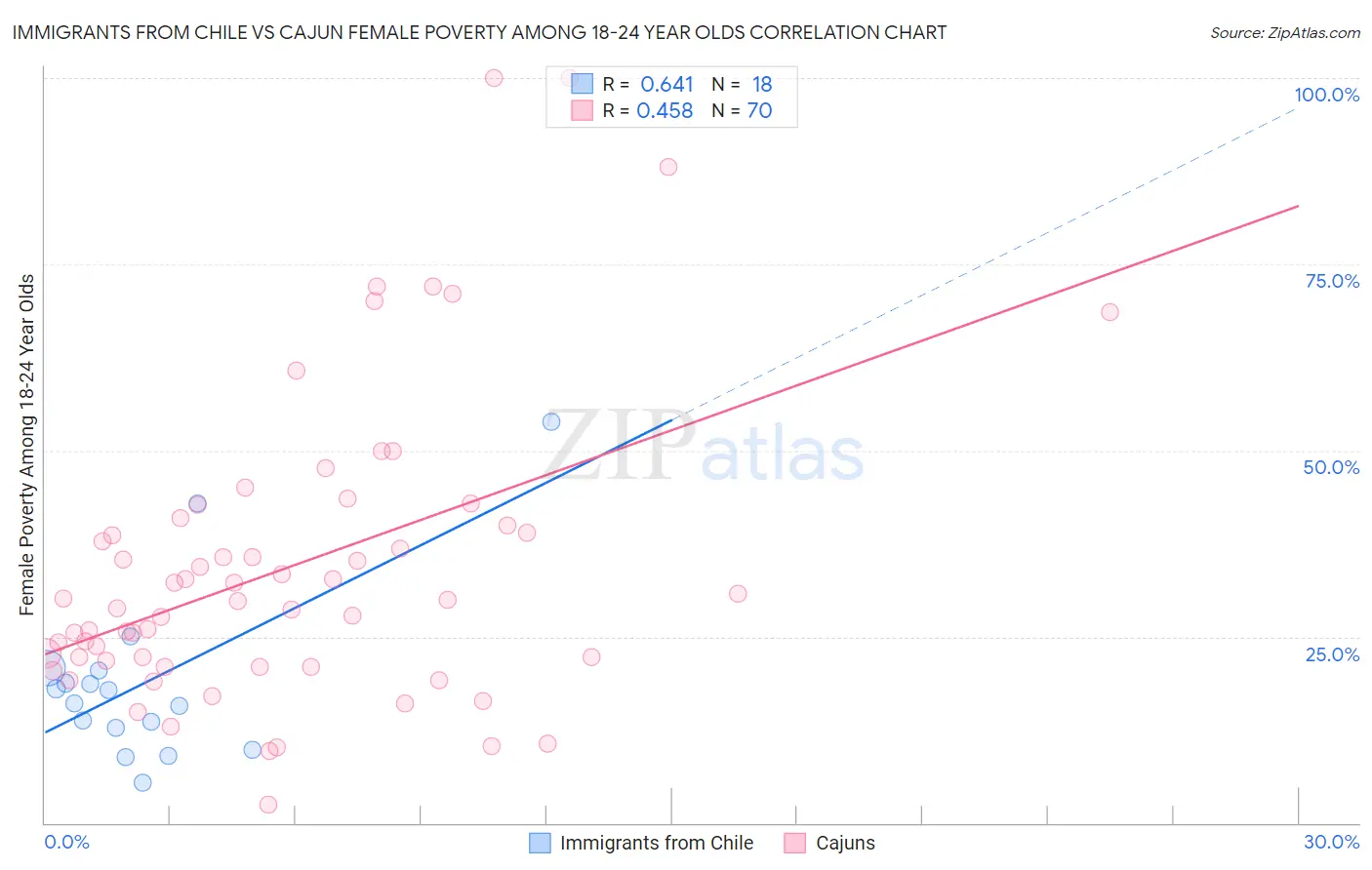 Immigrants from Chile vs Cajun Female Poverty Among 18-24 Year Olds