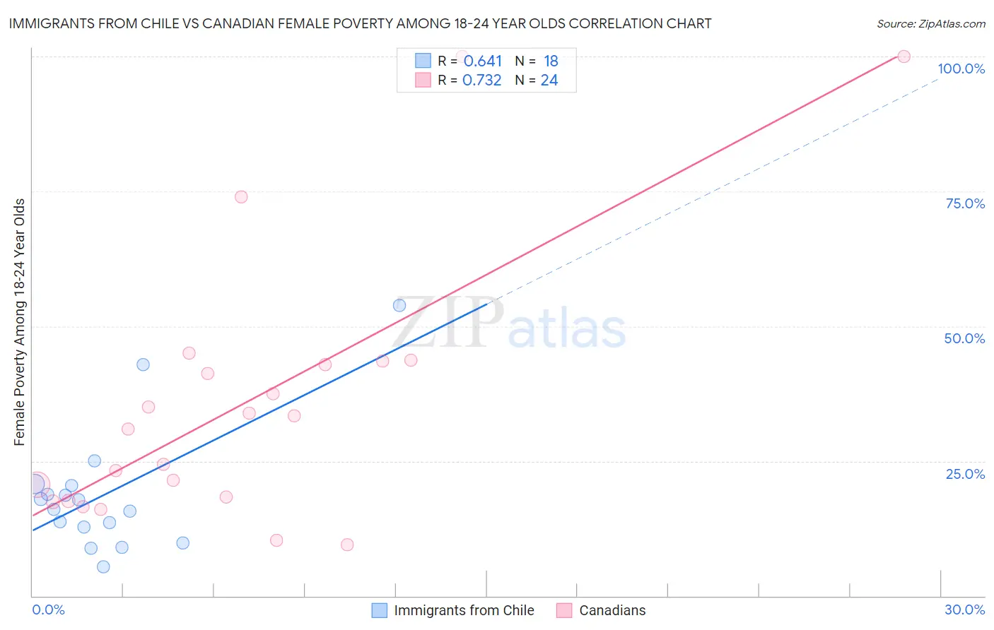 Immigrants from Chile vs Canadian Female Poverty Among 18-24 Year Olds