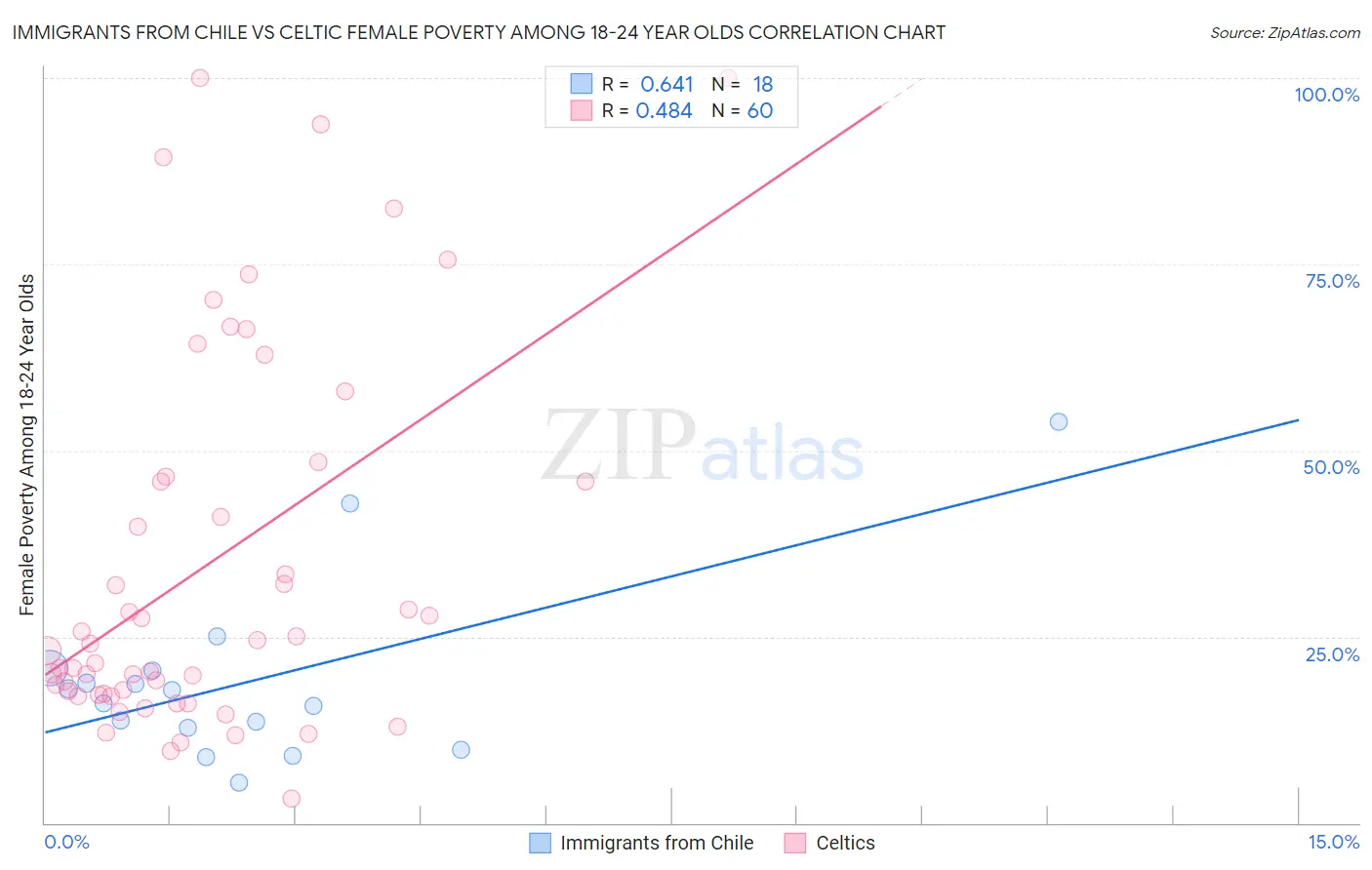 Immigrants from Chile vs Celtic Female Poverty Among 18-24 Year Olds