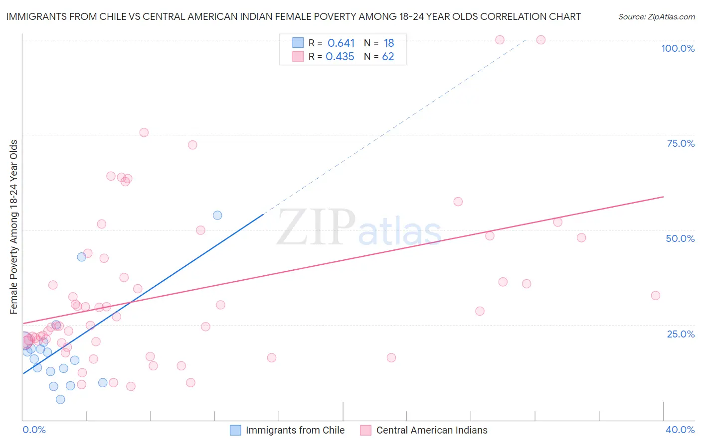 Immigrants from Chile vs Central American Indian Female Poverty Among 18-24 Year Olds