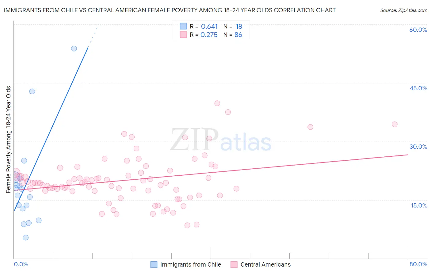 Immigrants from Chile vs Central American Female Poverty Among 18-24 Year Olds