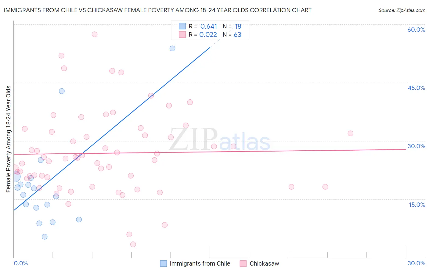 Immigrants from Chile vs Chickasaw Female Poverty Among 18-24 Year Olds