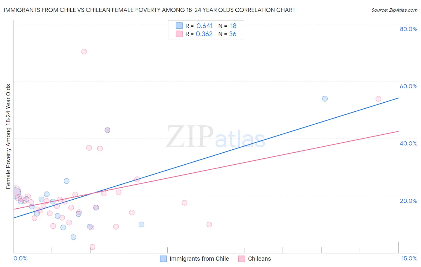 Immigrants from Chile vs Chilean Female Poverty Among 18-24 Year Olds