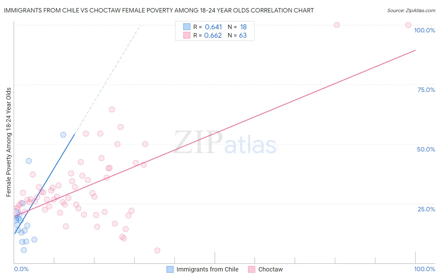 Immigrants from Chile vs Choctaw Female Poverty Among 18-24 Year Olds