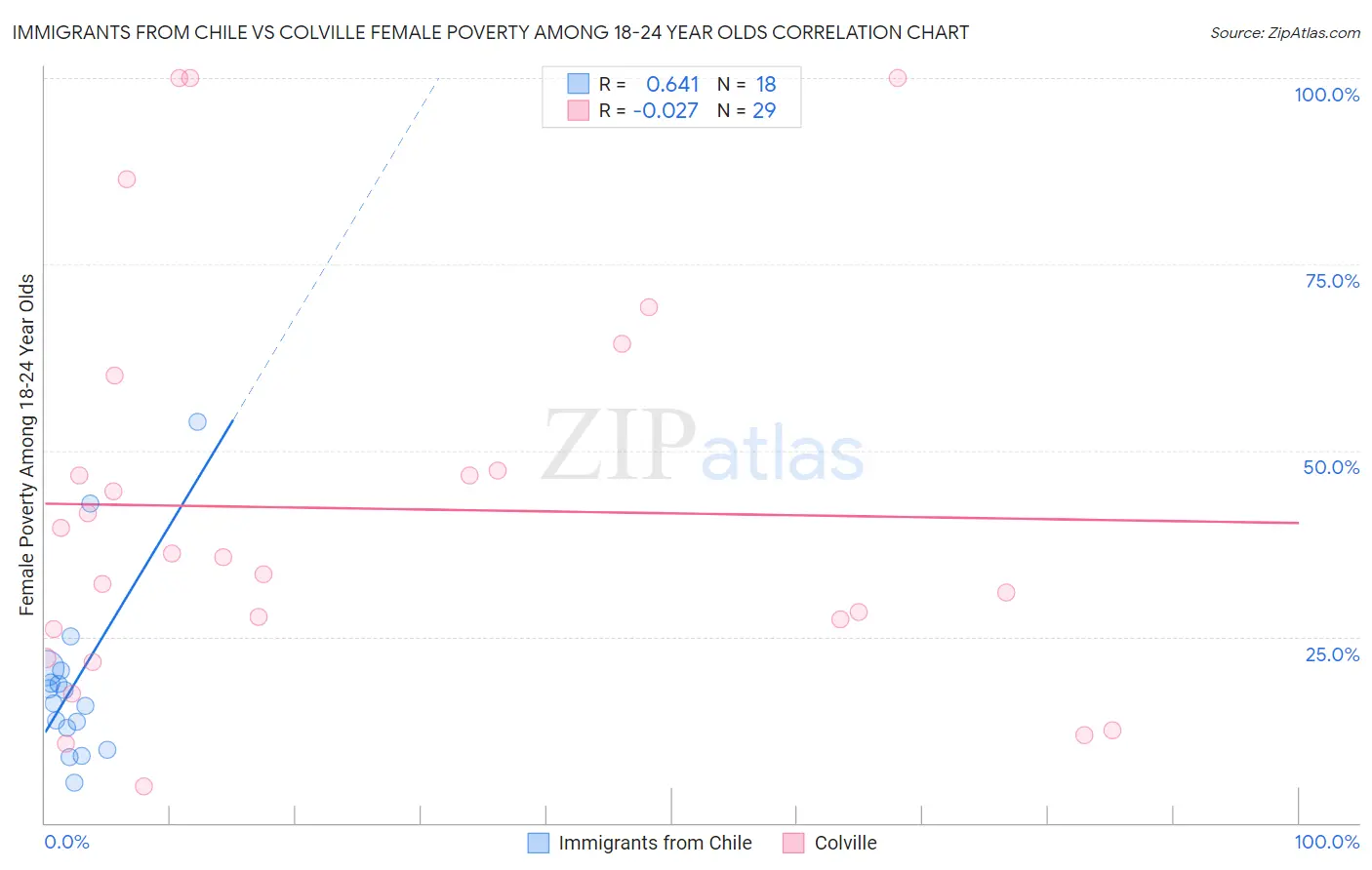 Immigrants from Chile vs Colville Female Poverty Among 18-24 Year Olds