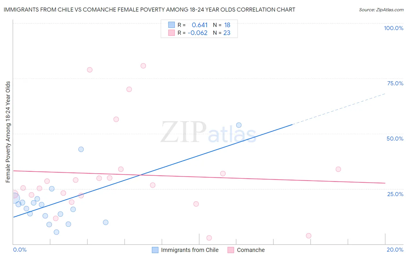 Immigrants from Chile vs Comanche Female Poverty Among 18-24 Year Olds