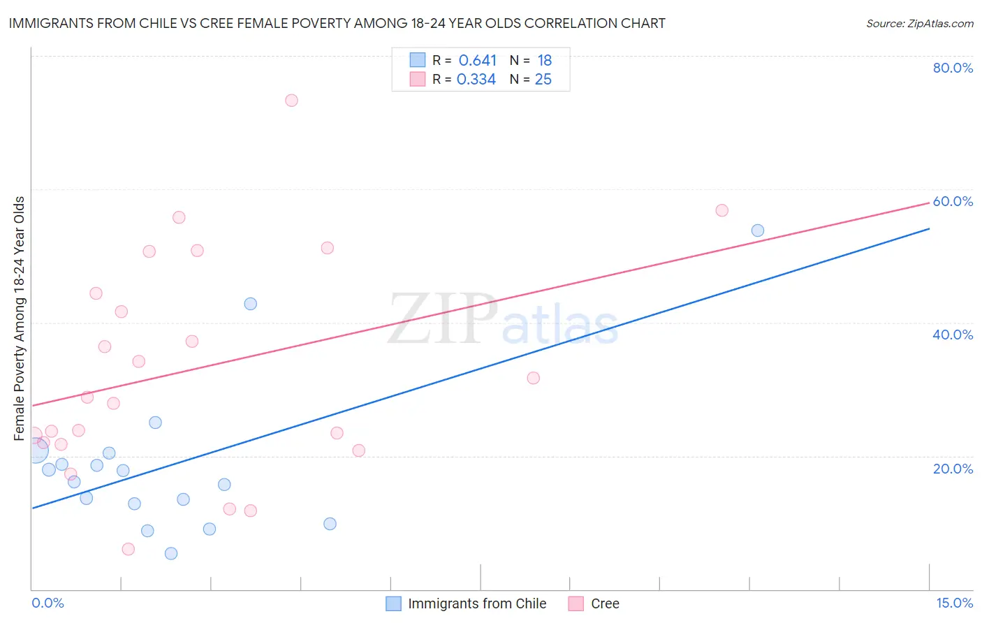Immigrants from Chile vs Cree Female Poverty Among 18-24 Year Olds
