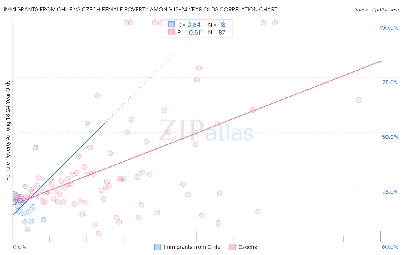 Immigrants from Chile vs Czech Female Poverty Among 18-24 Year Olds