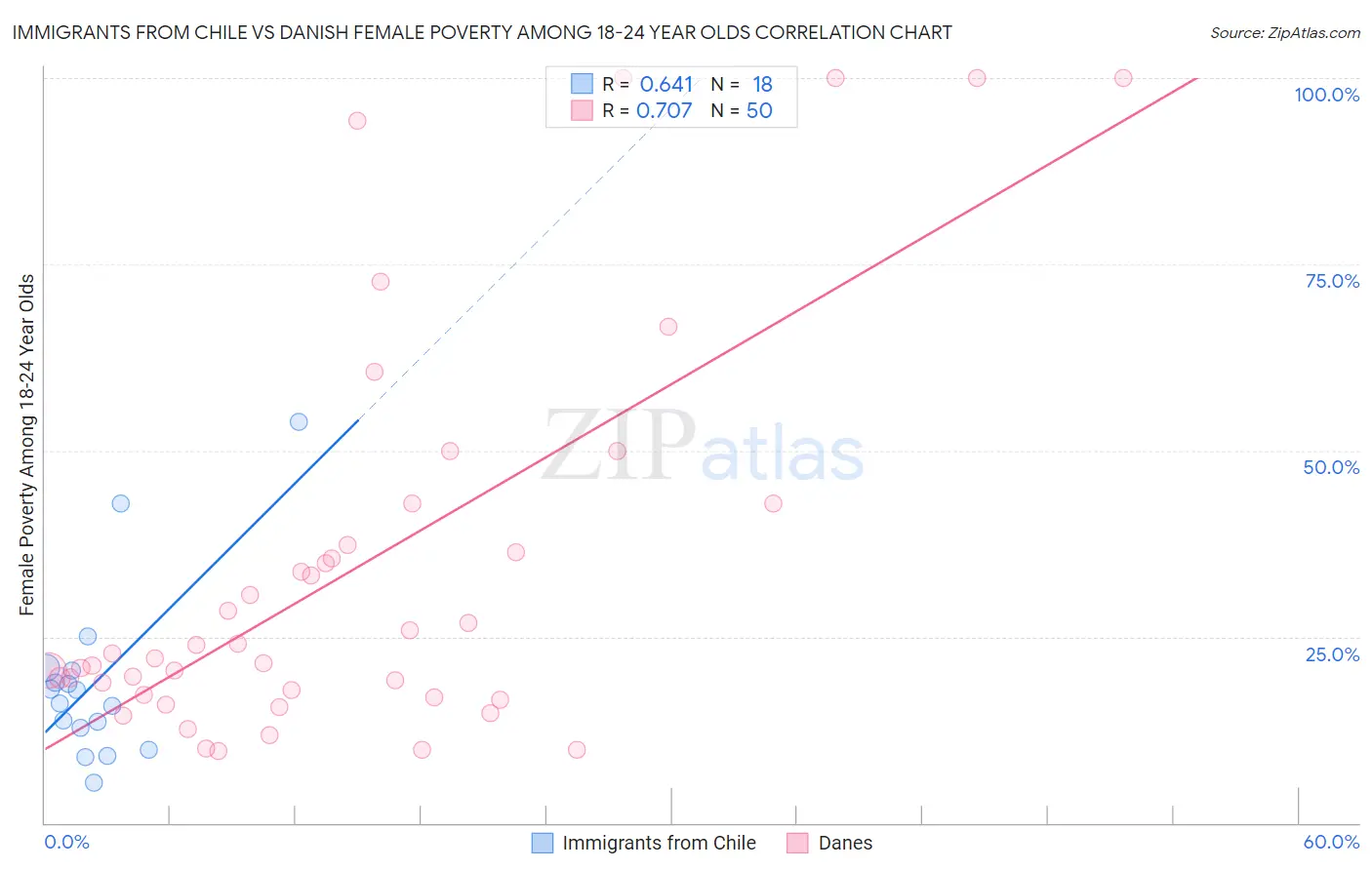 Immigrants from Chile vs Danish Female Poverty Among 18-24 Year Olds