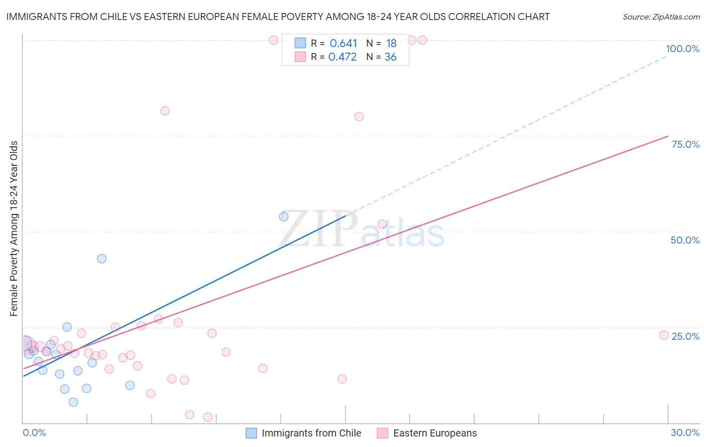 Immigrants from Chile vs Eastern European Female Poverty Among 18-24 Year Olds