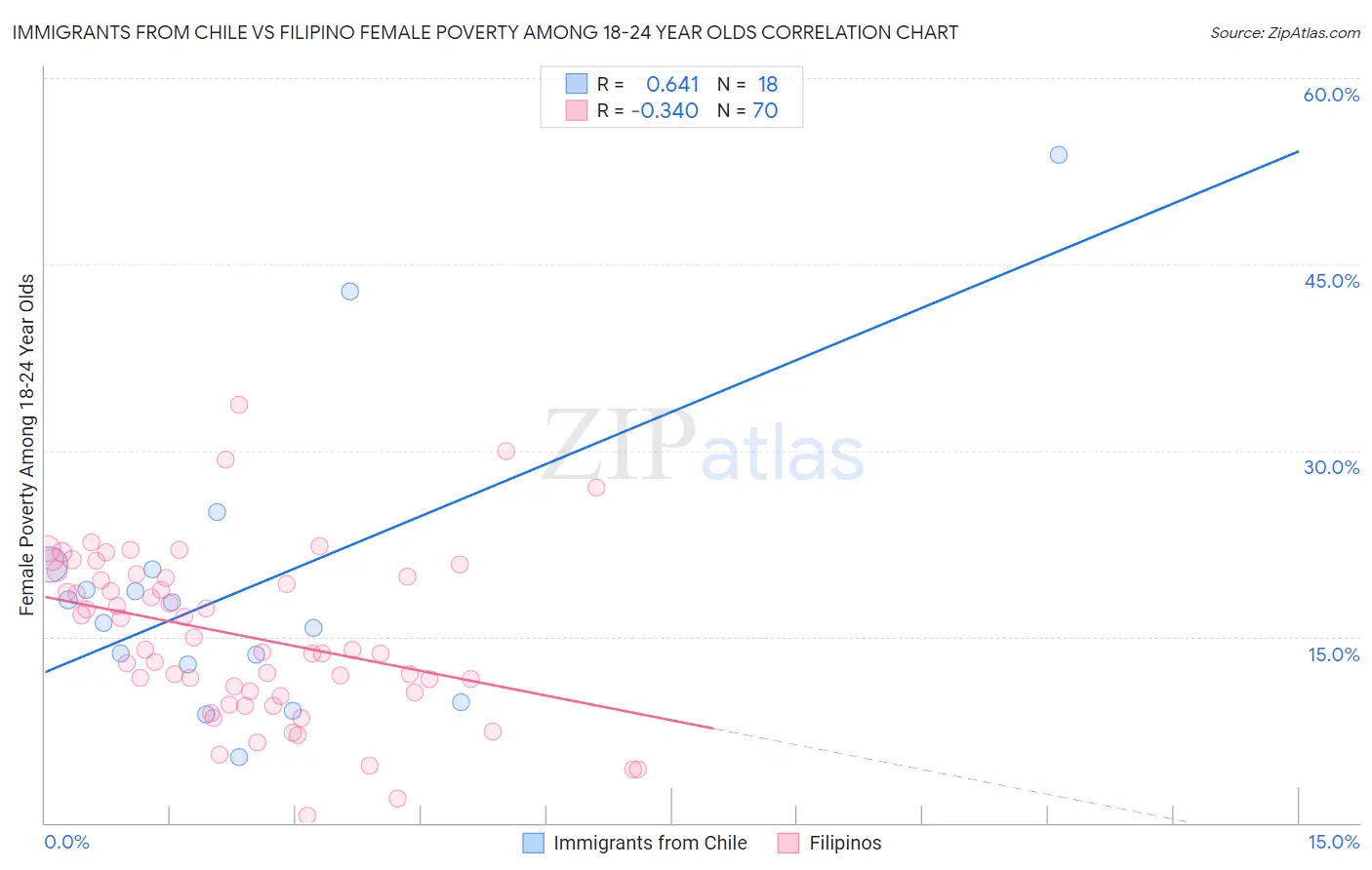 Immigrants from Chile vs Filipino Female Poverty Among 18-24 Year Olds