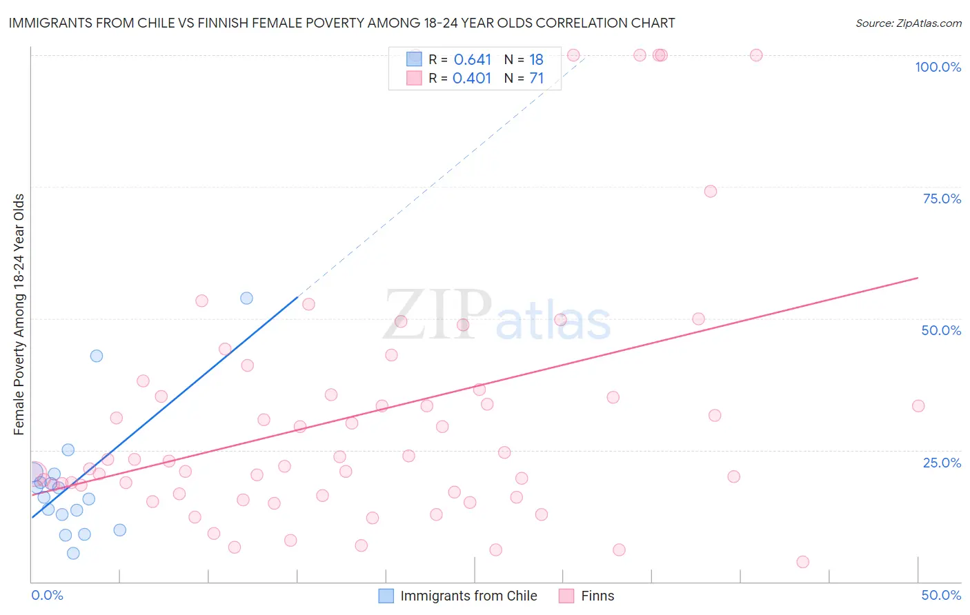 Immigrants from Chile vs Finnish Female Poverty Among 18-24 Year Olds