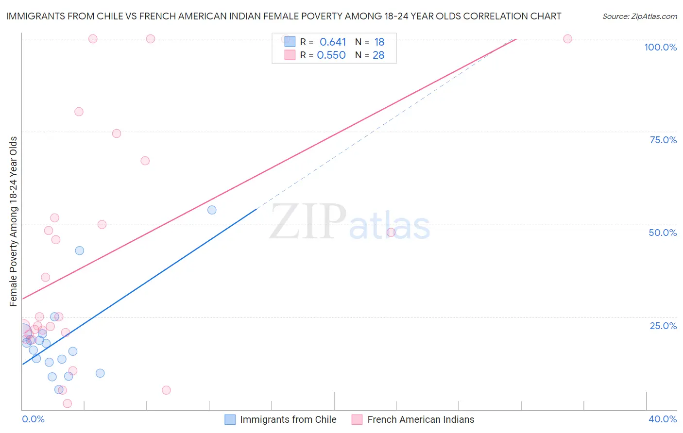 Immigrants from Chile vs French American Indian Female Poverty Among 18-24 Year Olds