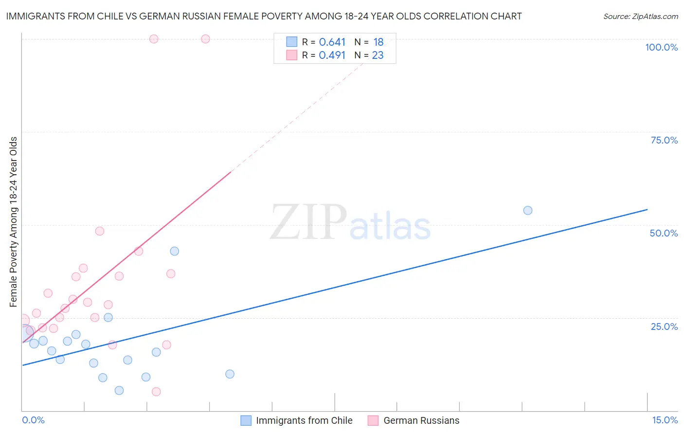 Immigrants from Chile vs German Russian Female Poverty Among 18-24 Year Olds