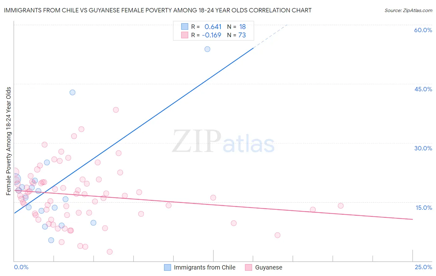 Immigrants from Chile vs Guyanese Female Poverty Among 18-24 Year Olds