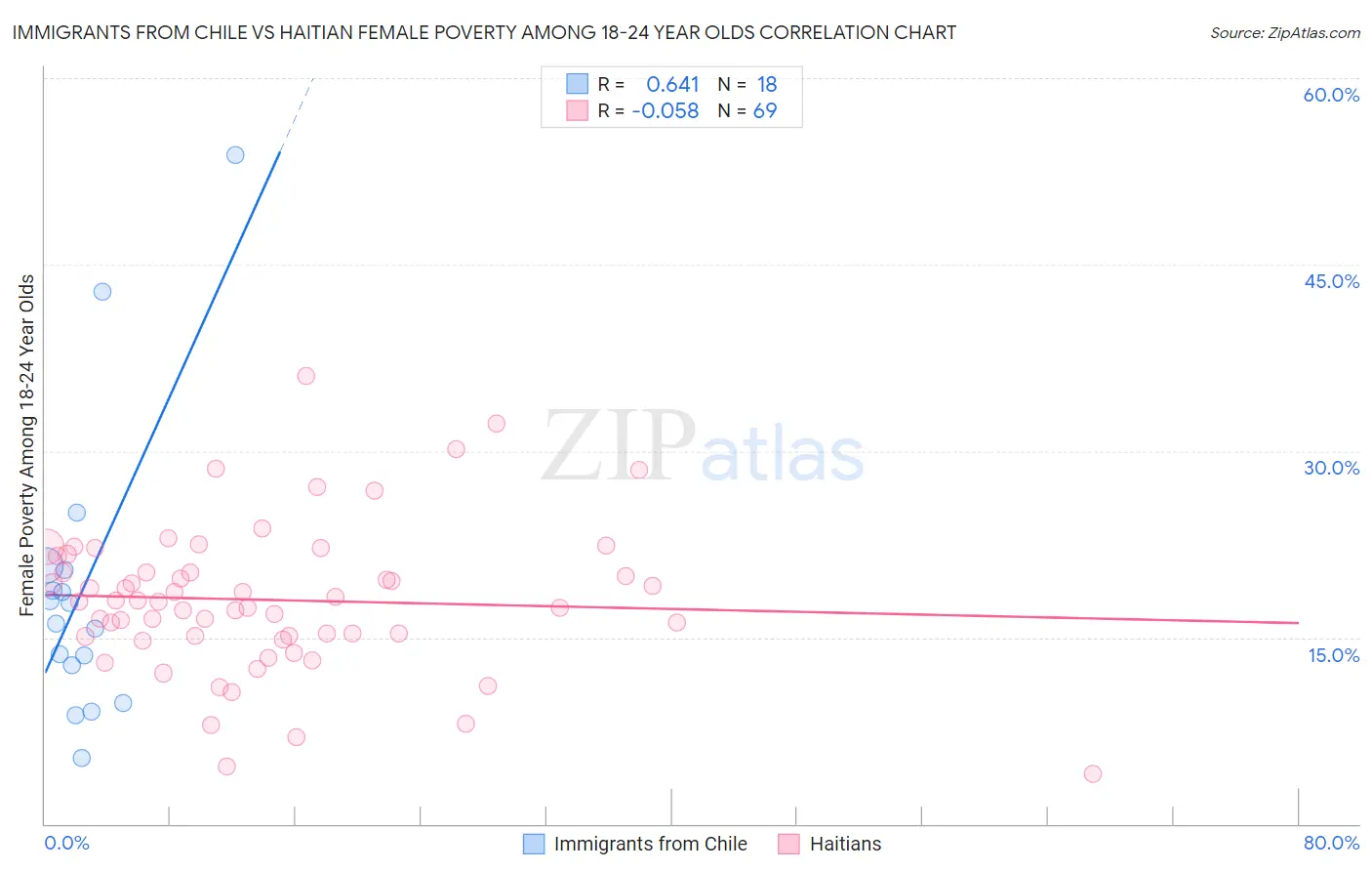 Immigrants from Chile vs Haitian Female Poverty Among 18-24 Year Olds