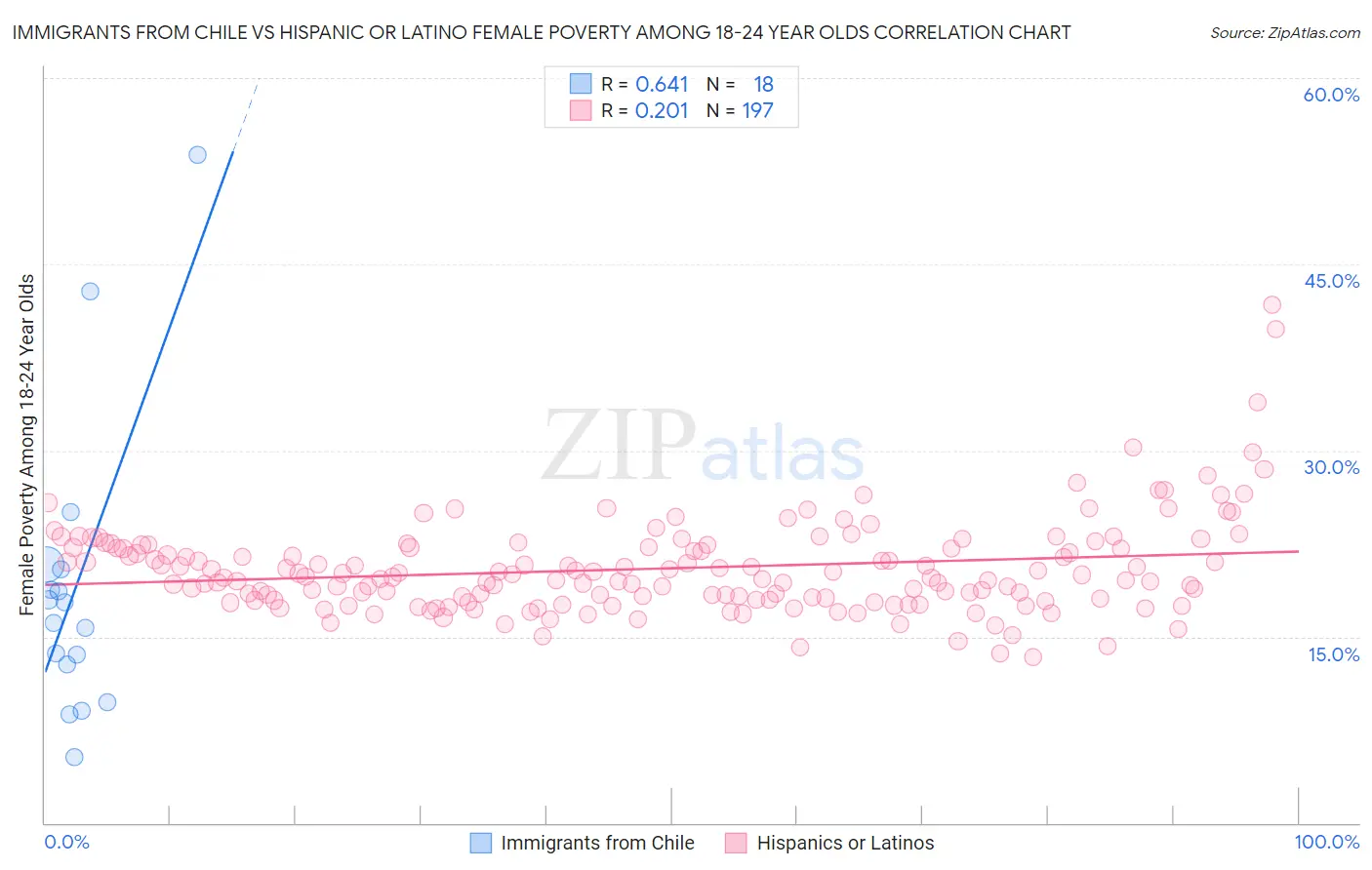 Immigrants from Chile vs Hispanic or Latino Female Poverty Among 18-24 Year Olds