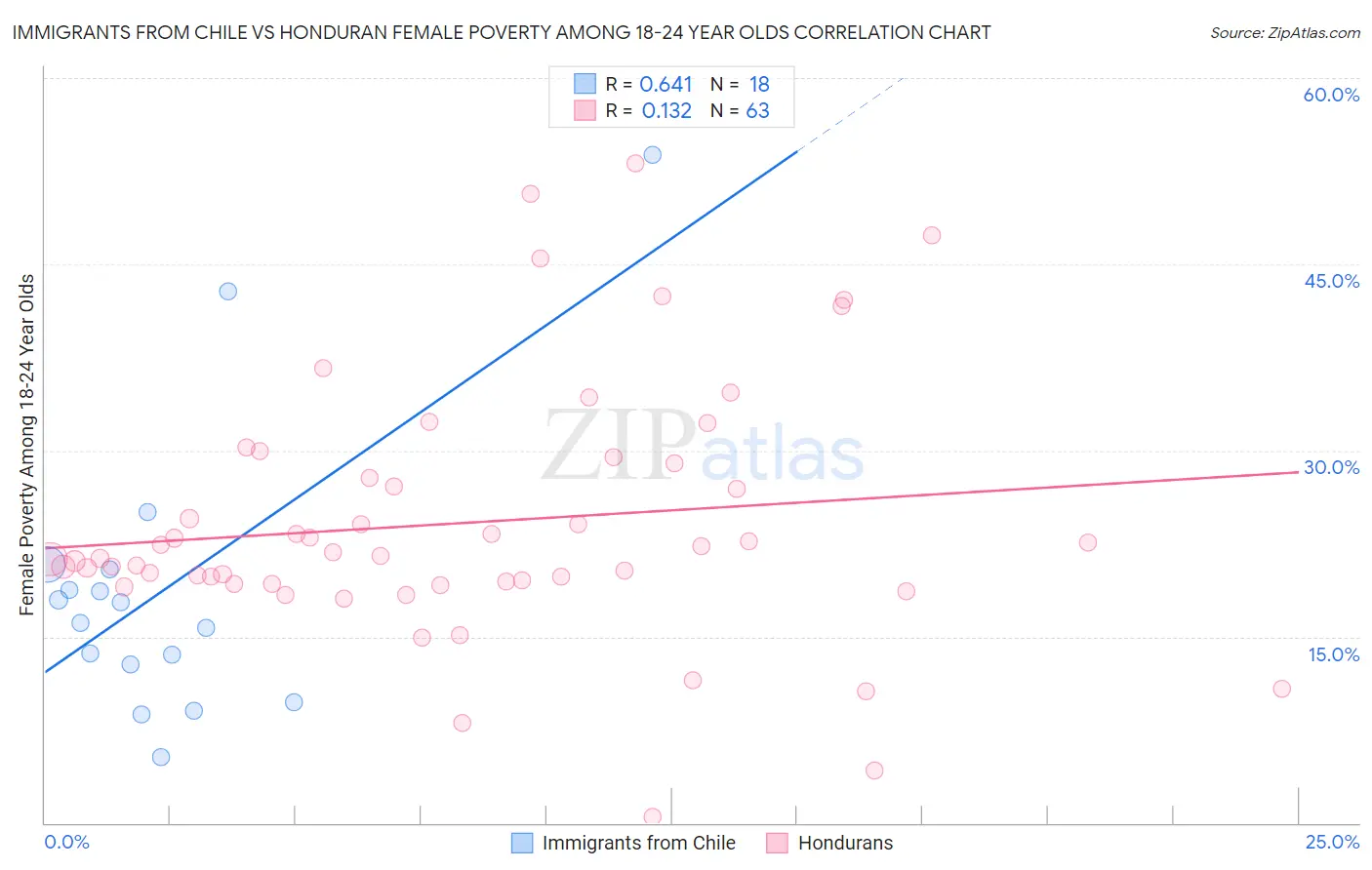 Immigrants from Chile vs Honduran Female Poverty Among 18-24 Year Olds
