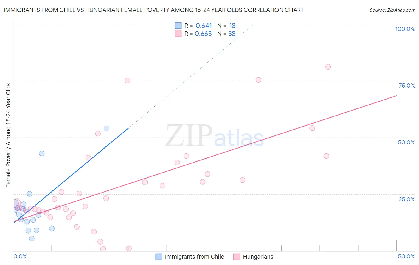 Immigrants from Chile vs Hungarian Female Poverty Among 18-24 Year Olds