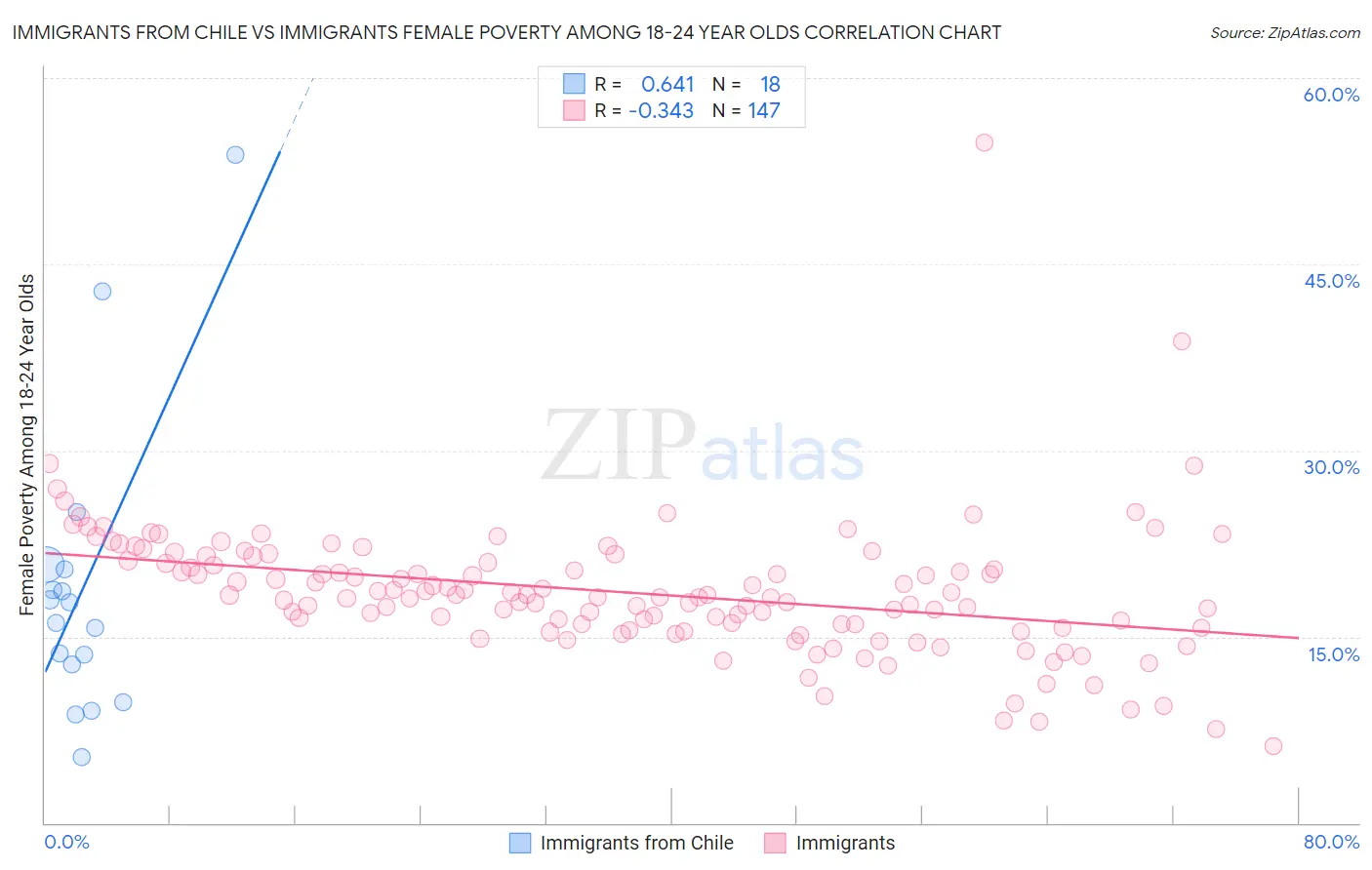 Immigrants from Chile vs Immigrants Female Poverty Among 18-24 Year Olds