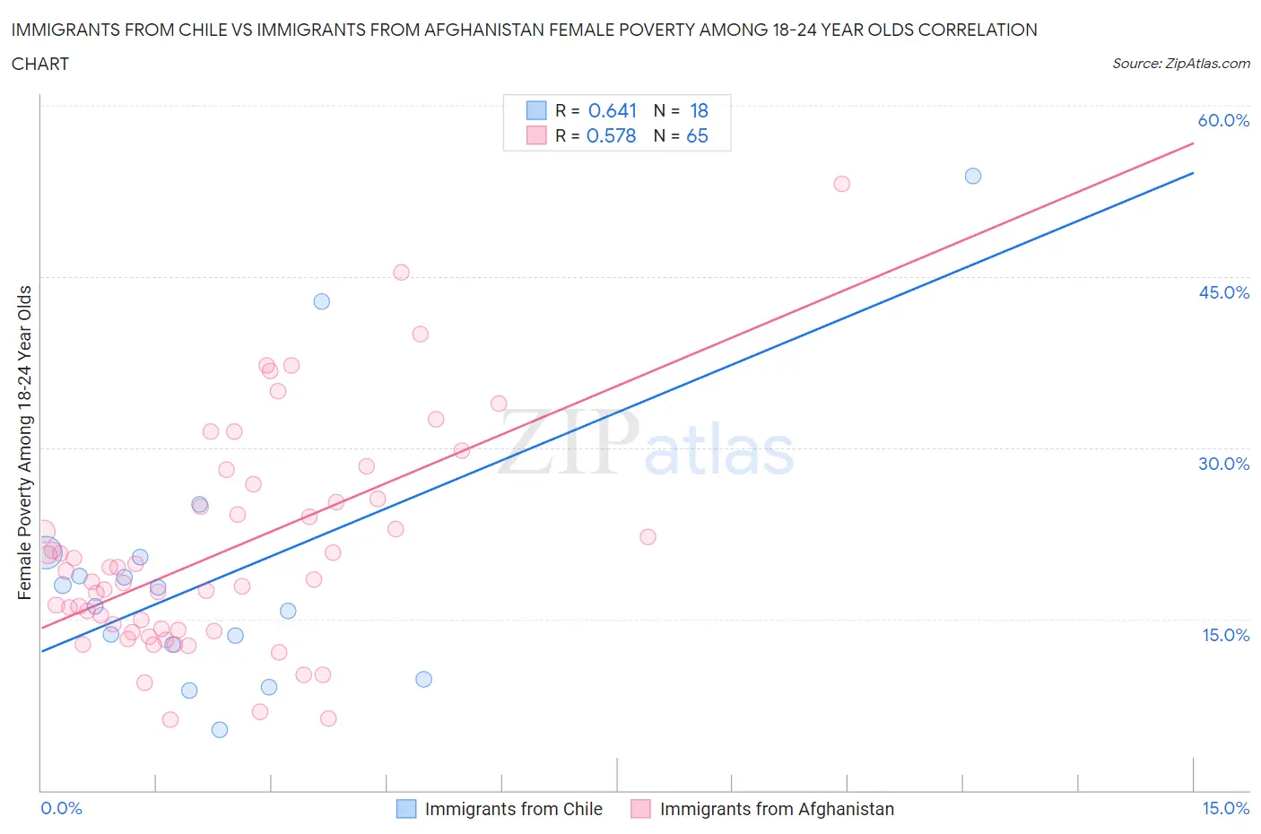 Immigrants from Chile vs Immigrants from Afghanistan Female Poverty Among 18-24 Year Olds