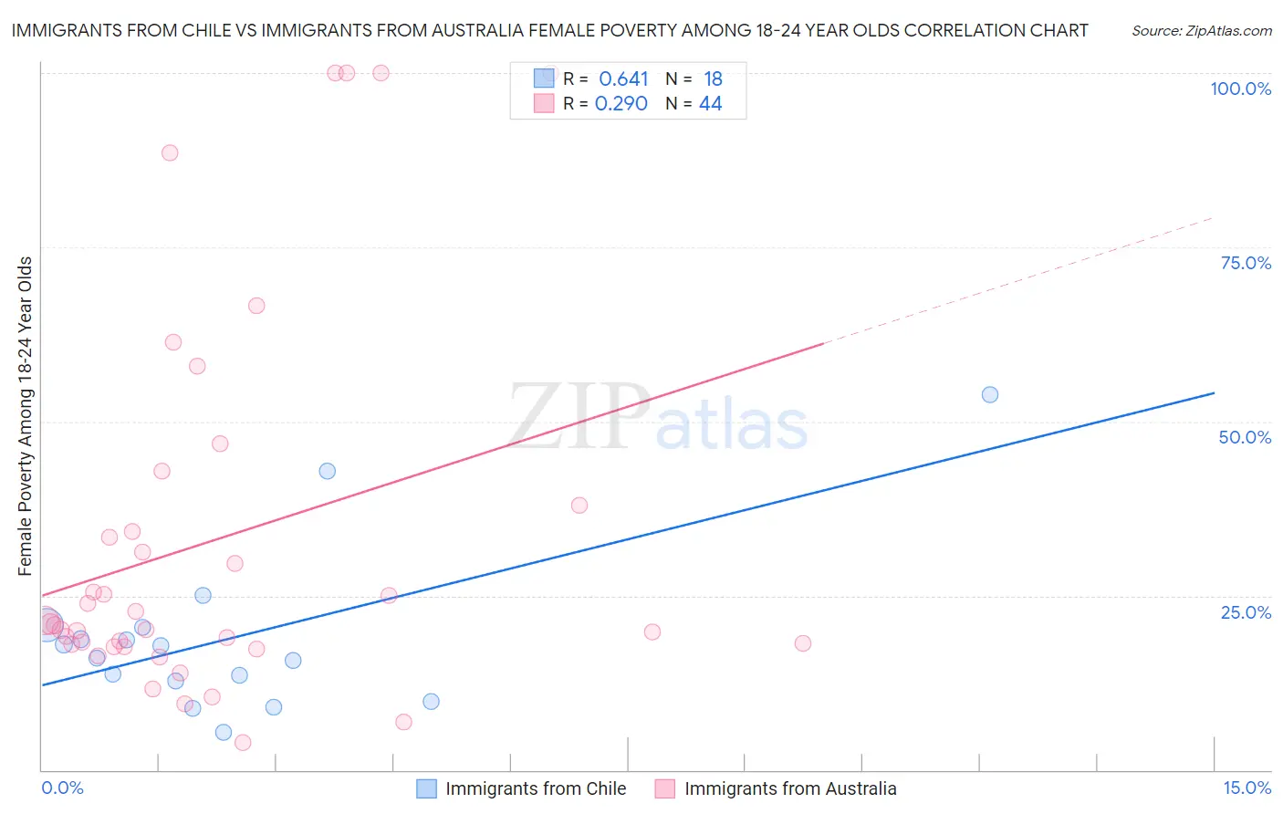 Immigrants from Chile vs Immigrants from Australia Female Poverty Among 18-24 Year Olds