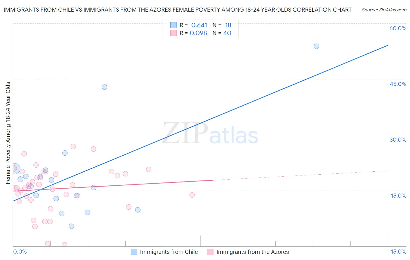 Immigrants from Chile vs Immigrants from the Azores Female Poverty Among 18-24 Year Olds