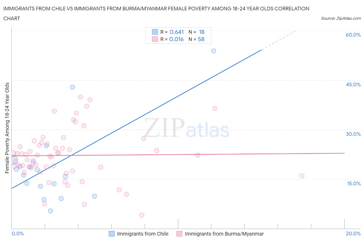 Immigrants from Chile vs Immigrants from Burma/Myanmar Female Poverty Among 18-24 Year Olds