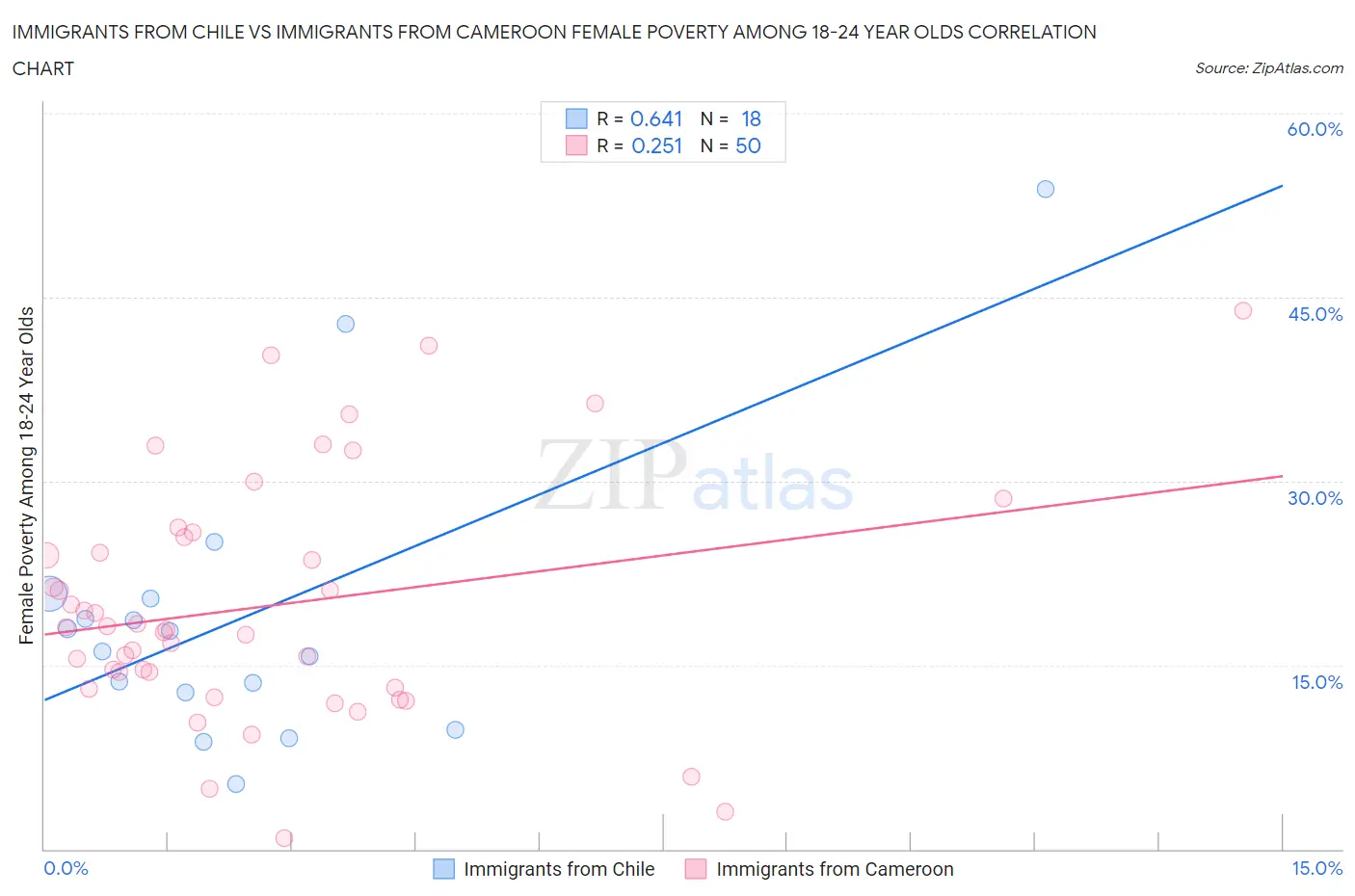 Immigrants from Chile vs Immigrants from Cameroon Female Poverty Among 18-24 Year Olds