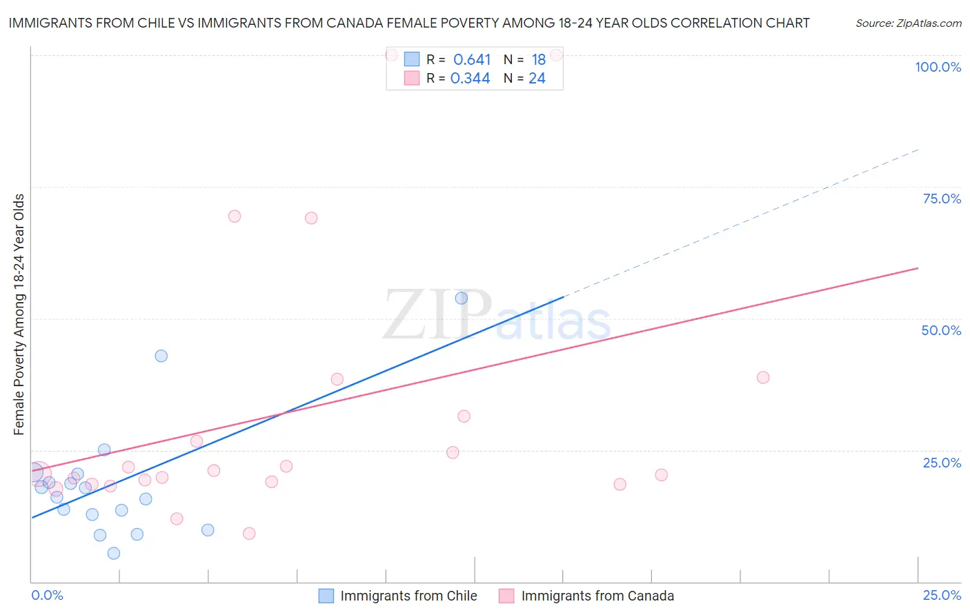 Immigrants from Chile vs Immigrants from Canada Female Poverty Among 18-24 Year Olds