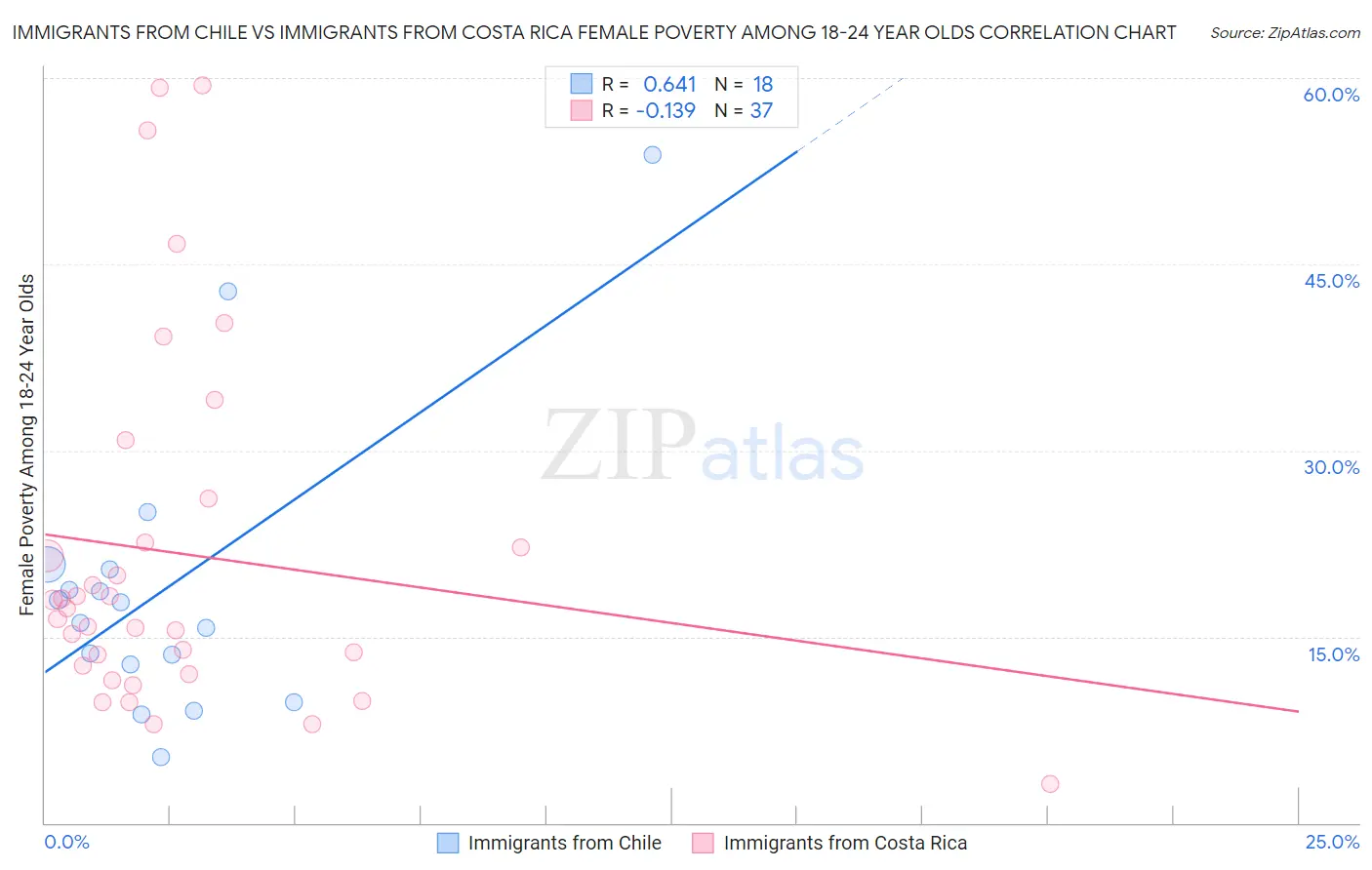 Immigrants from Chile vs Immigrants from Costa Rica Female Poverty Among 18-24 Year Olds