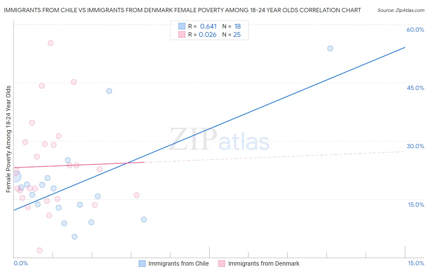 Immigrants from Chile vs Immigrants from Denmark Female Poverty Among 18-24 Year Olds