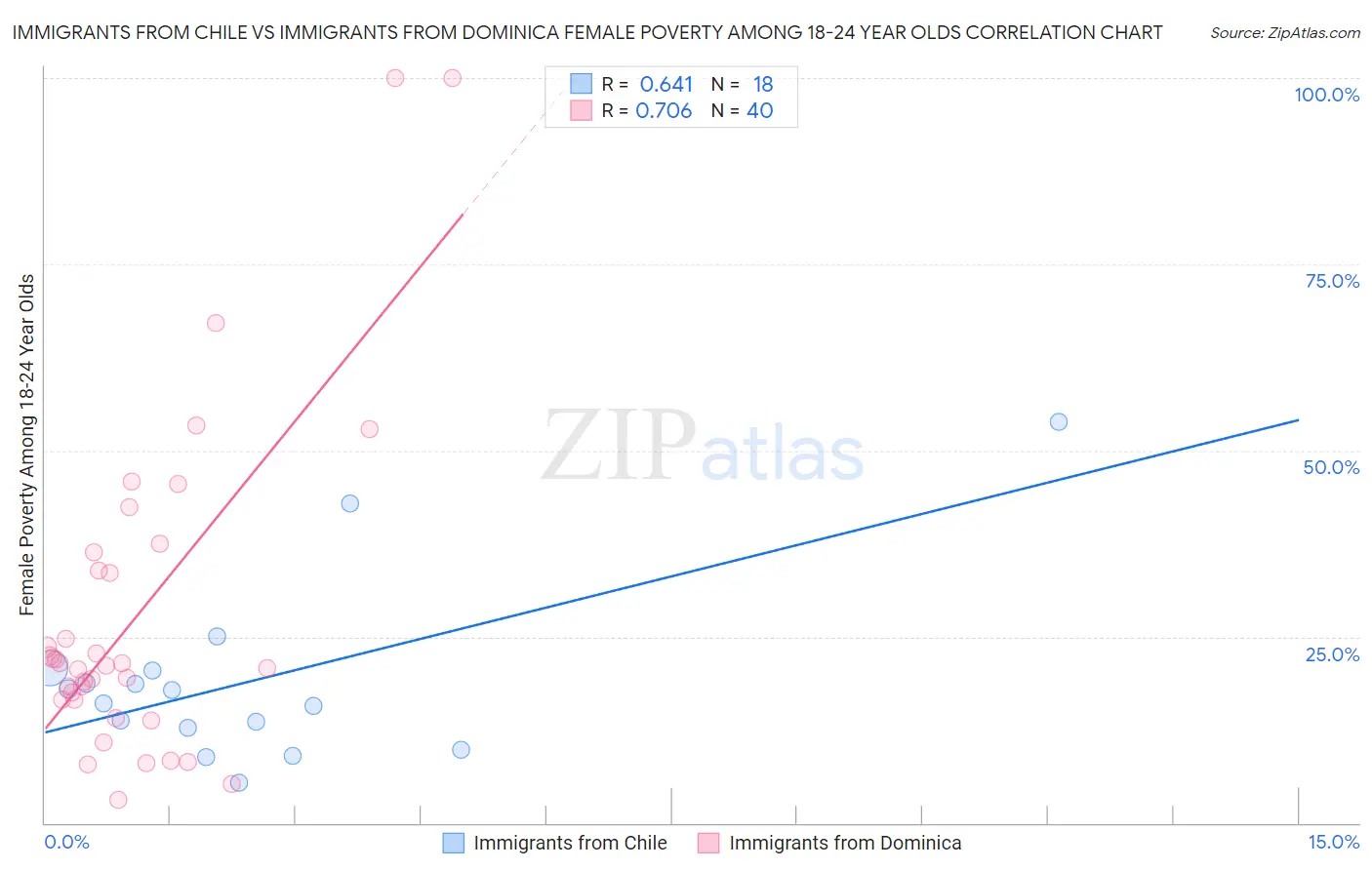 Immigrants from Chile vs Immigrants from Dominica Female Poverty Among 18-24 Year Olds