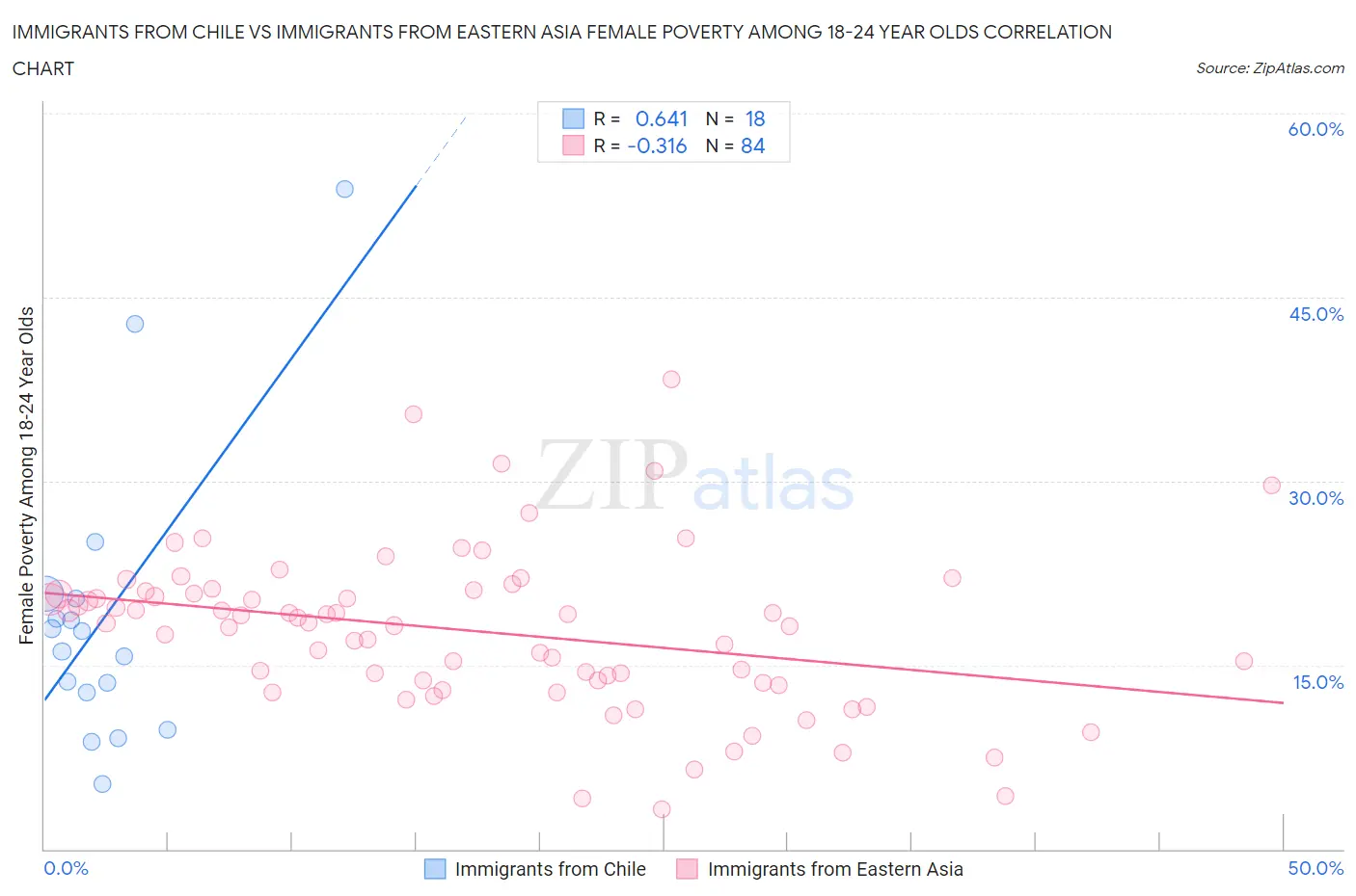 Immigrants from Chile vs Immigrants from Eastern Asia Female Poverty Among 18-24 Year Olds