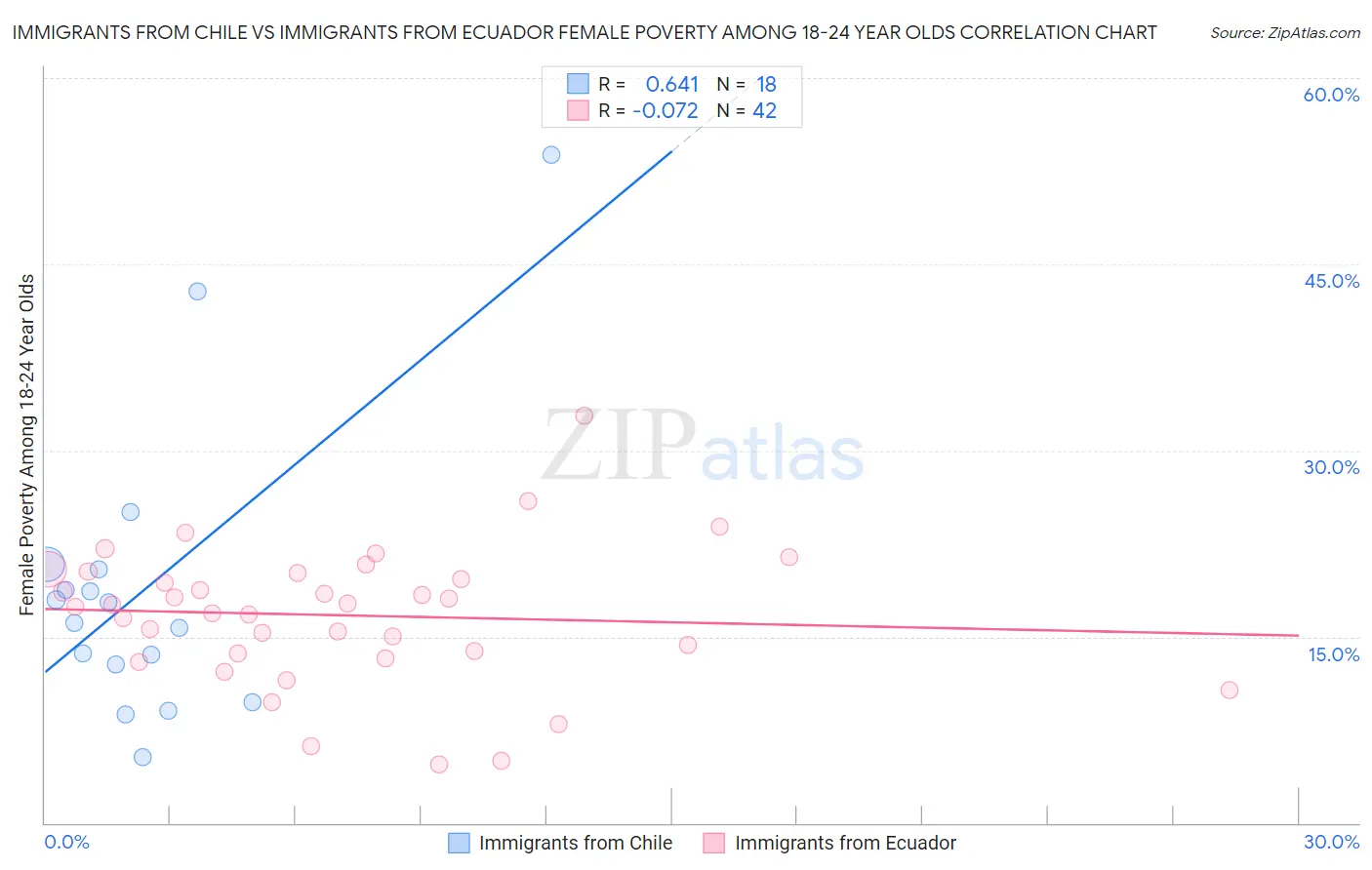Immigrants from Chile vs Immigrants from Ecuador Female Poverty Among 18-24 Year Olds